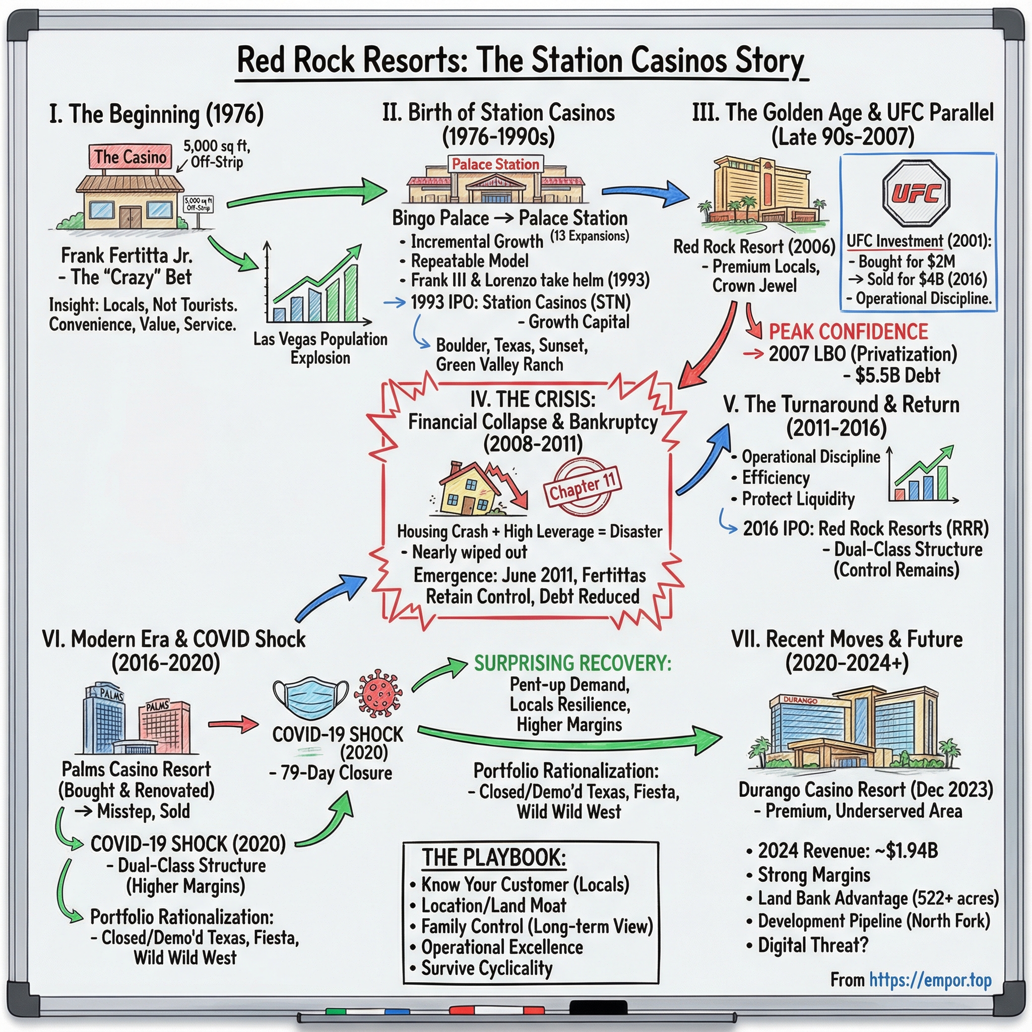 Red Rock Resorts visual story map