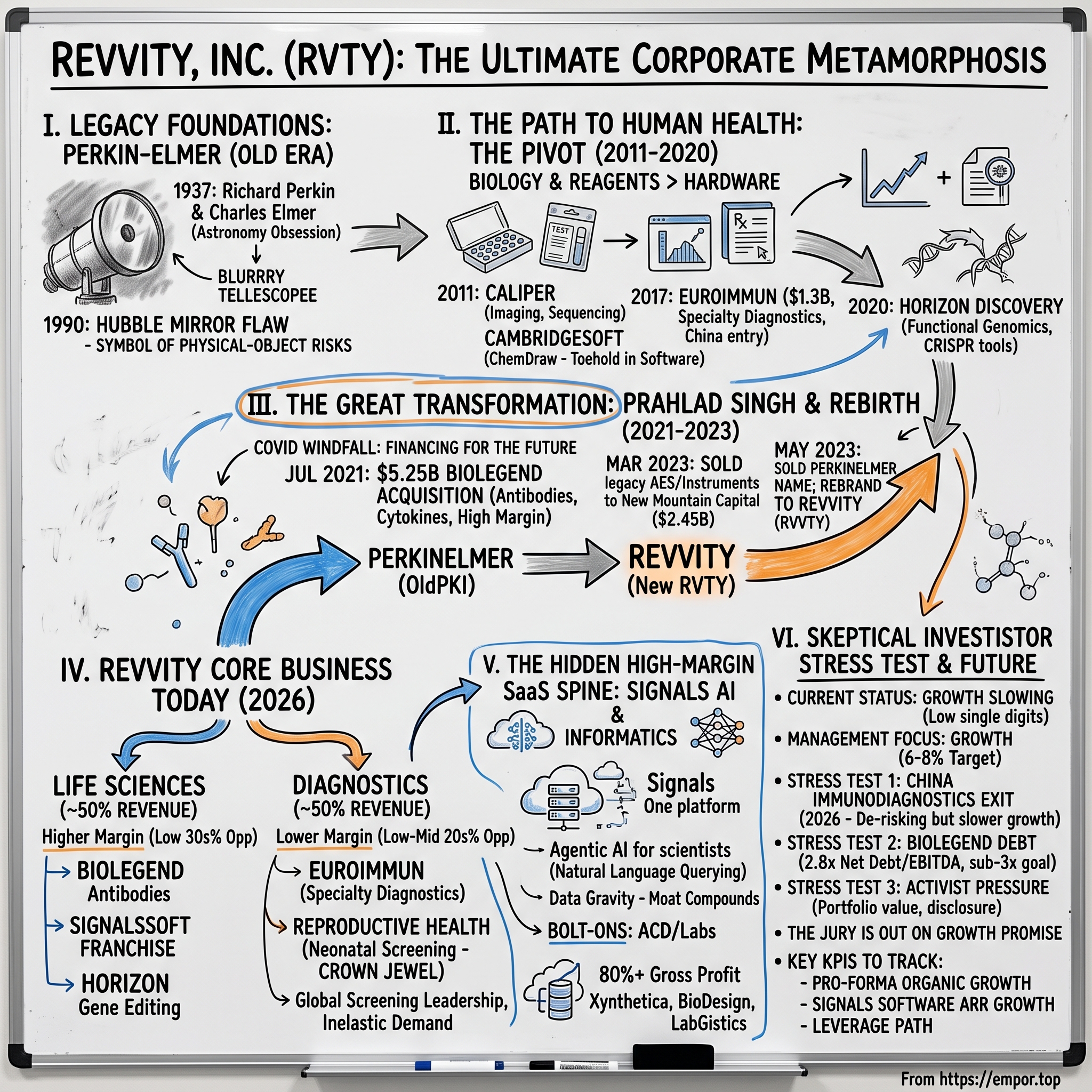 Revvity visual story map