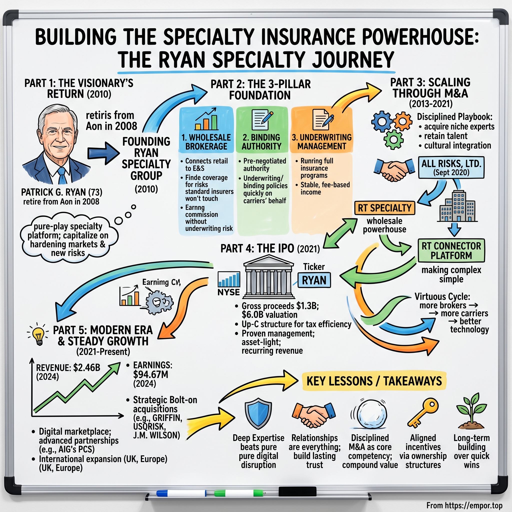 Ryan Specialty Holdings visual story map