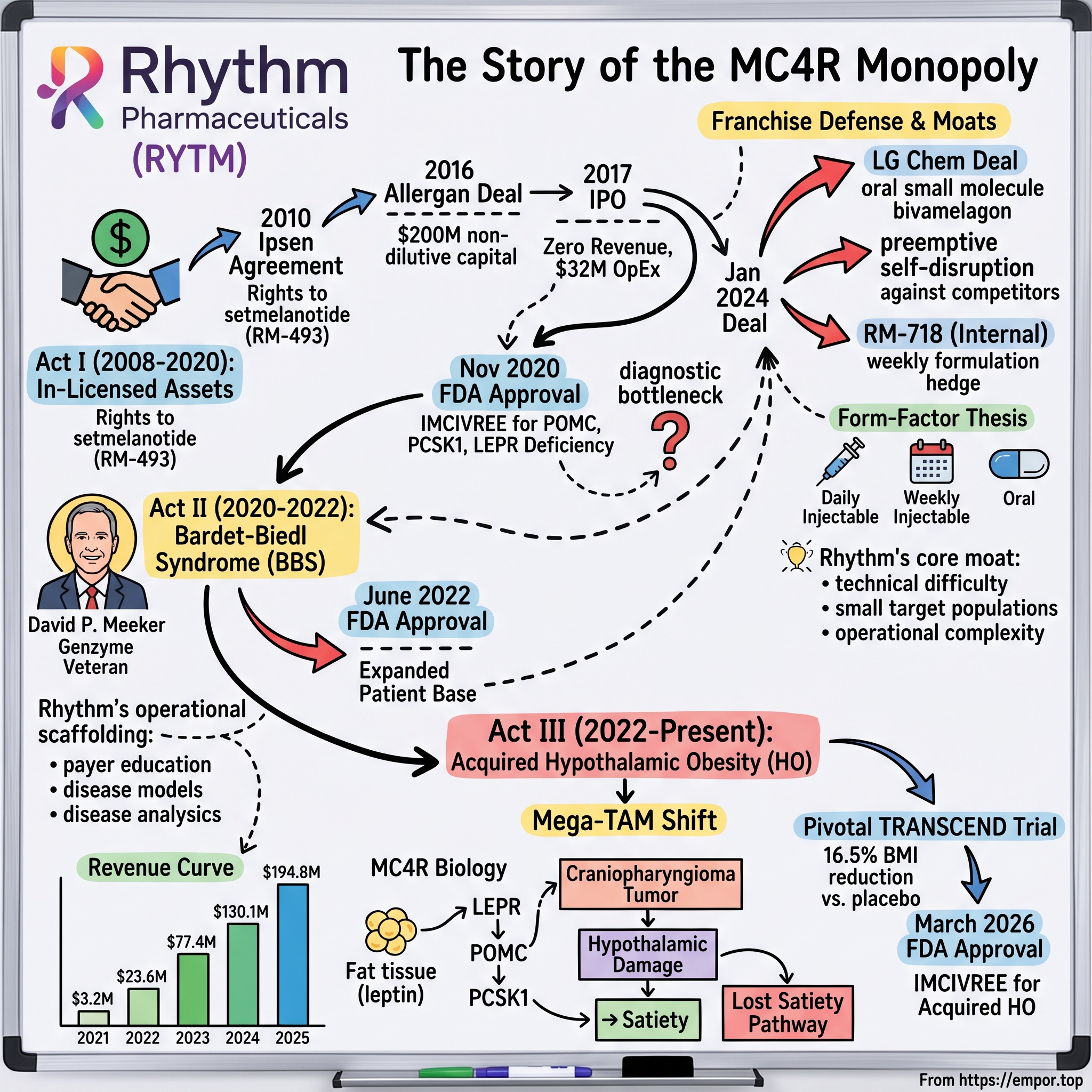 Rhythm Pharmaceuticals visual story map