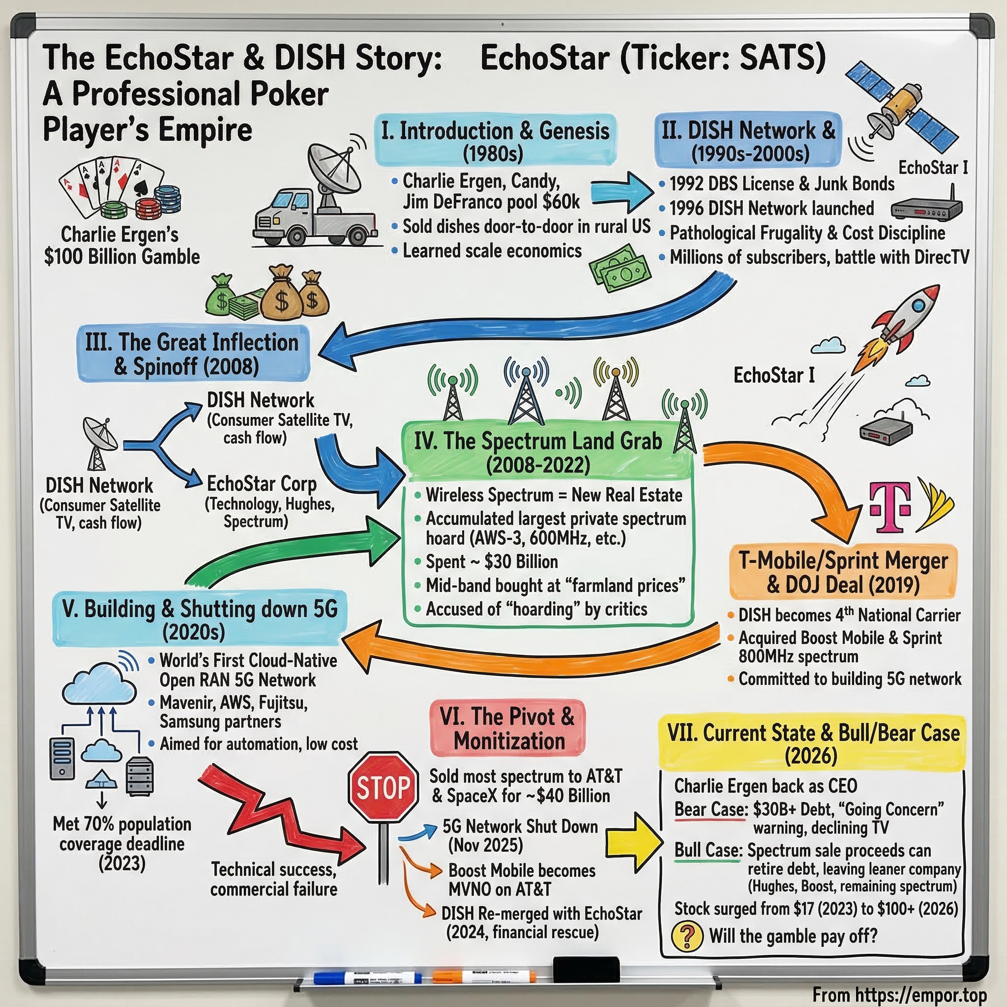 EchoStar visual story map