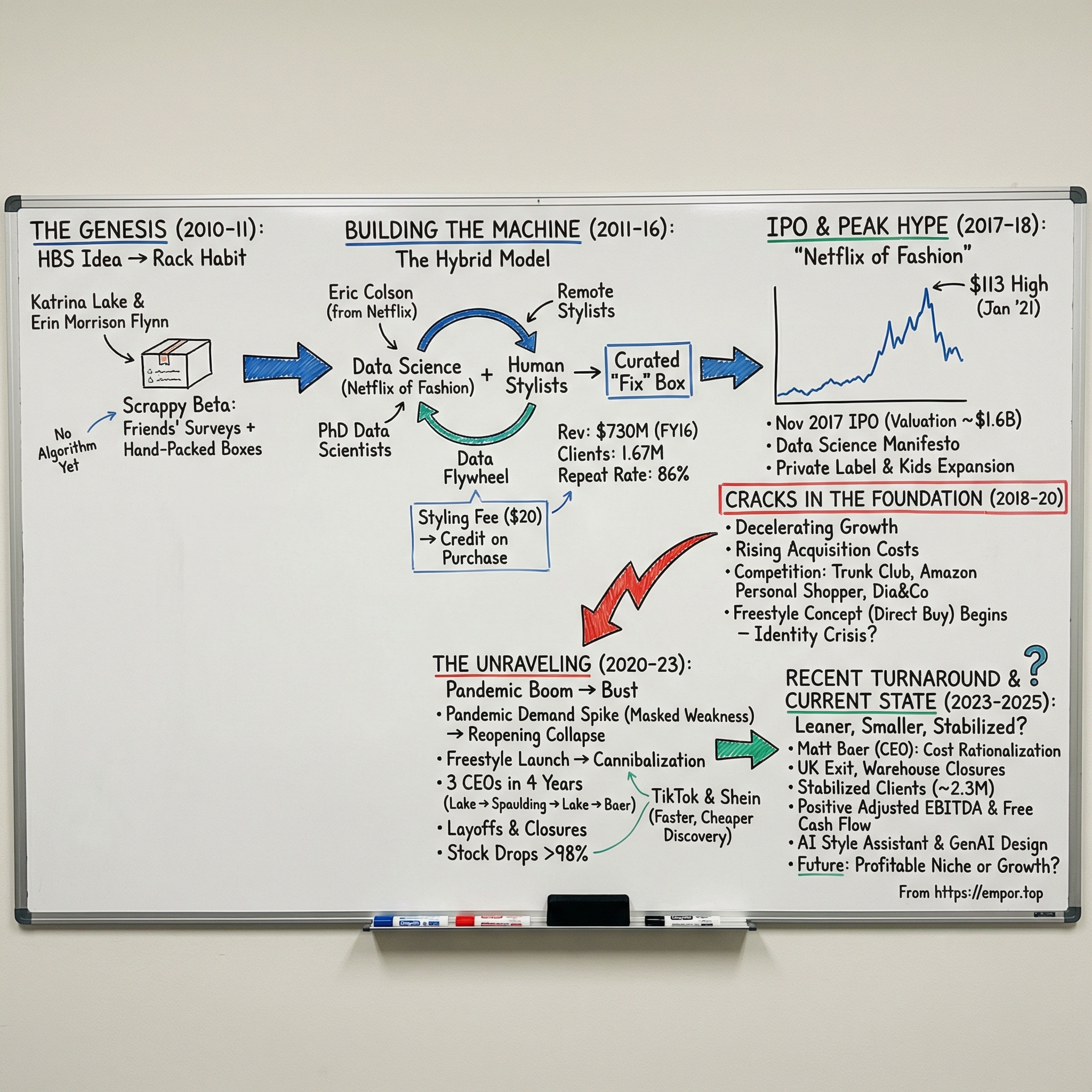 Stitch Fix visual story map