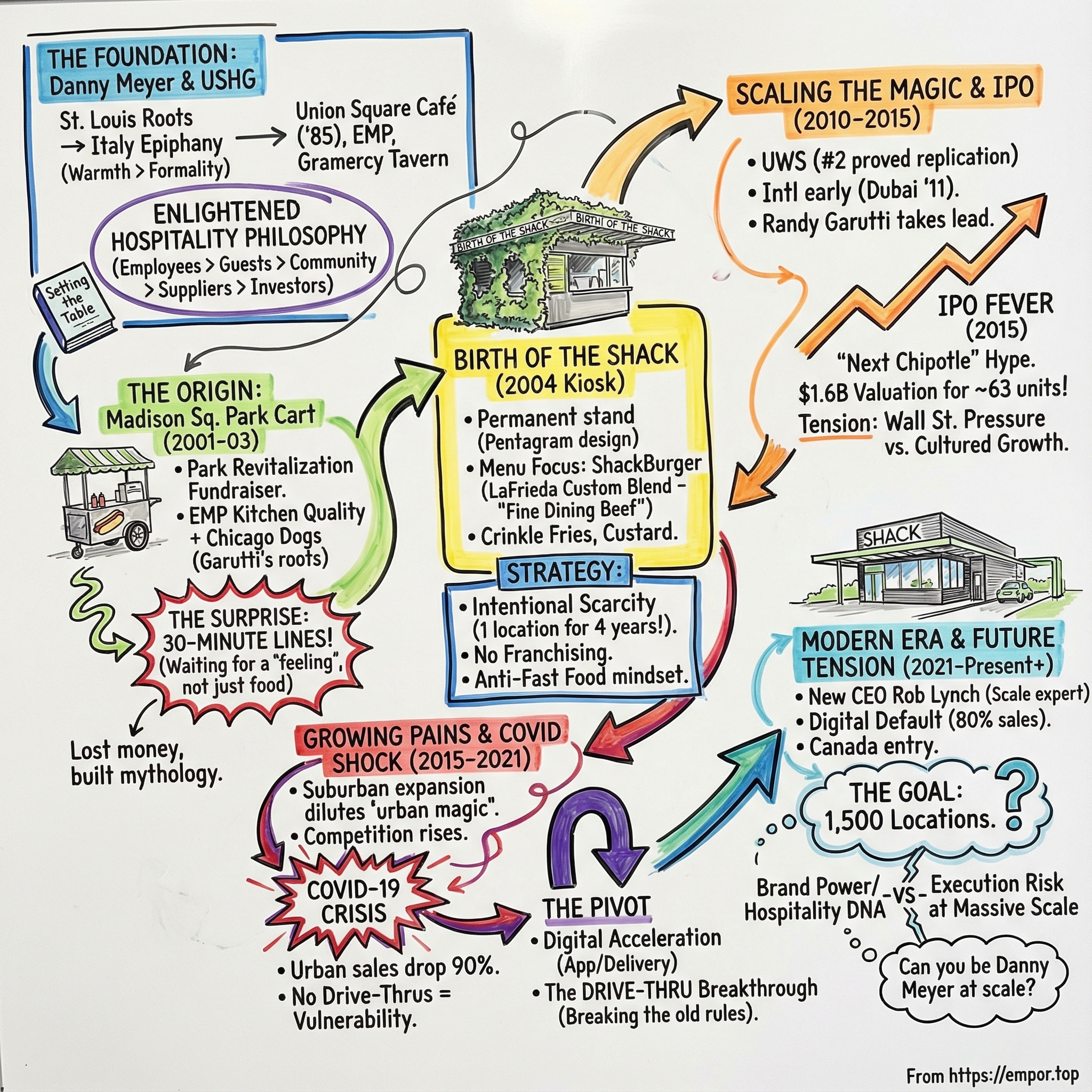 Shake Shack visual story map