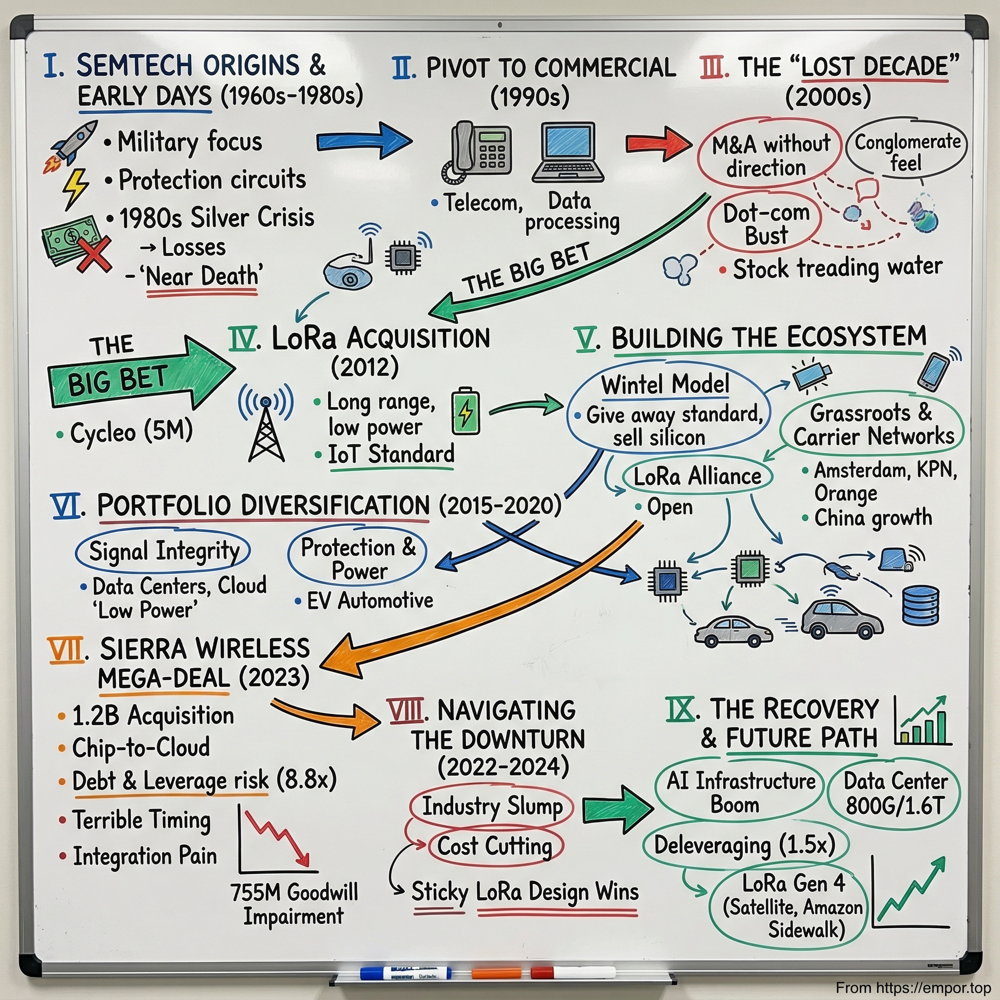 Semtech visual story map