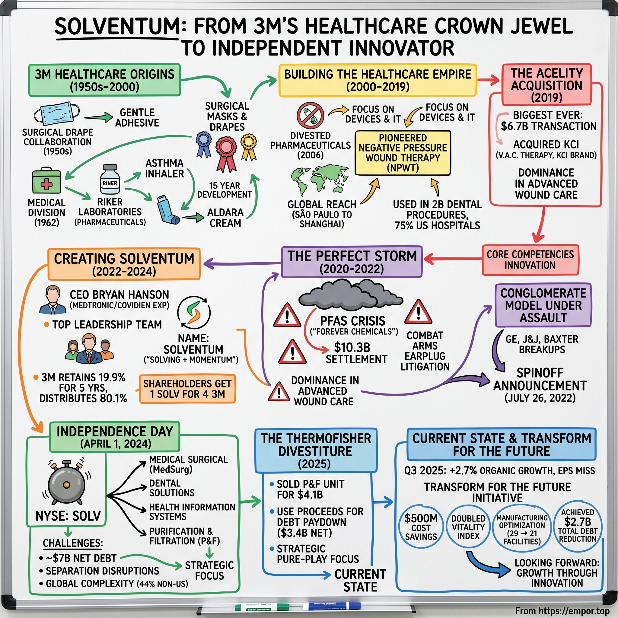 Solventum visual story map