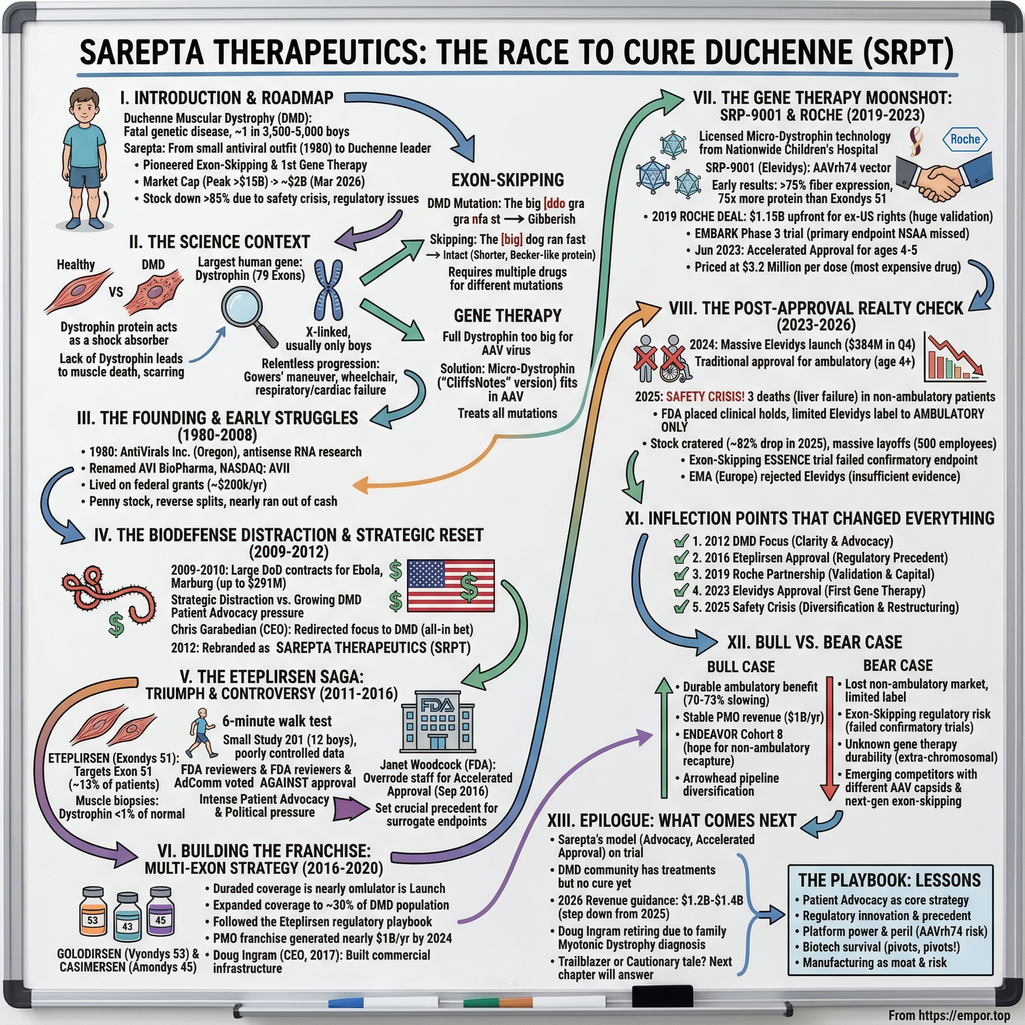 Sarepta Therapeutics visual story map