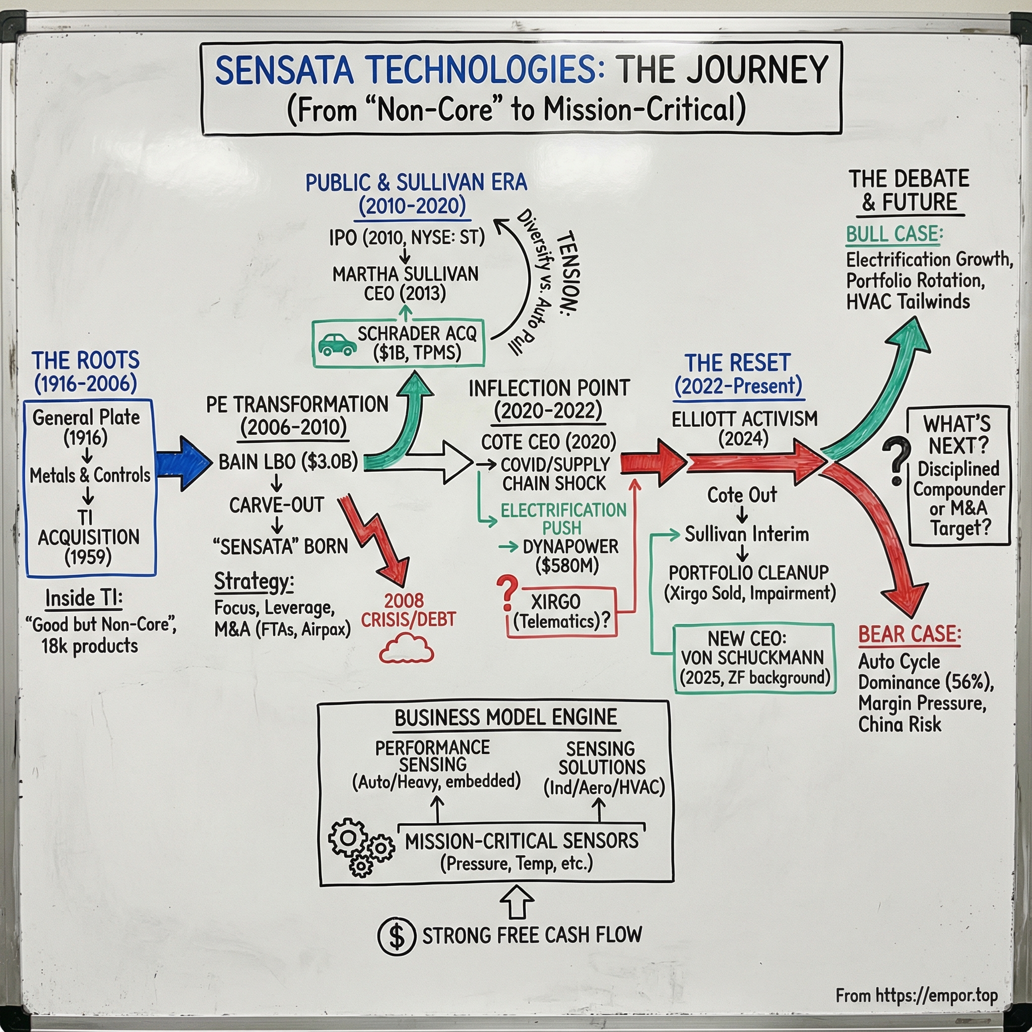 Sensata Technologies Holding visual story map