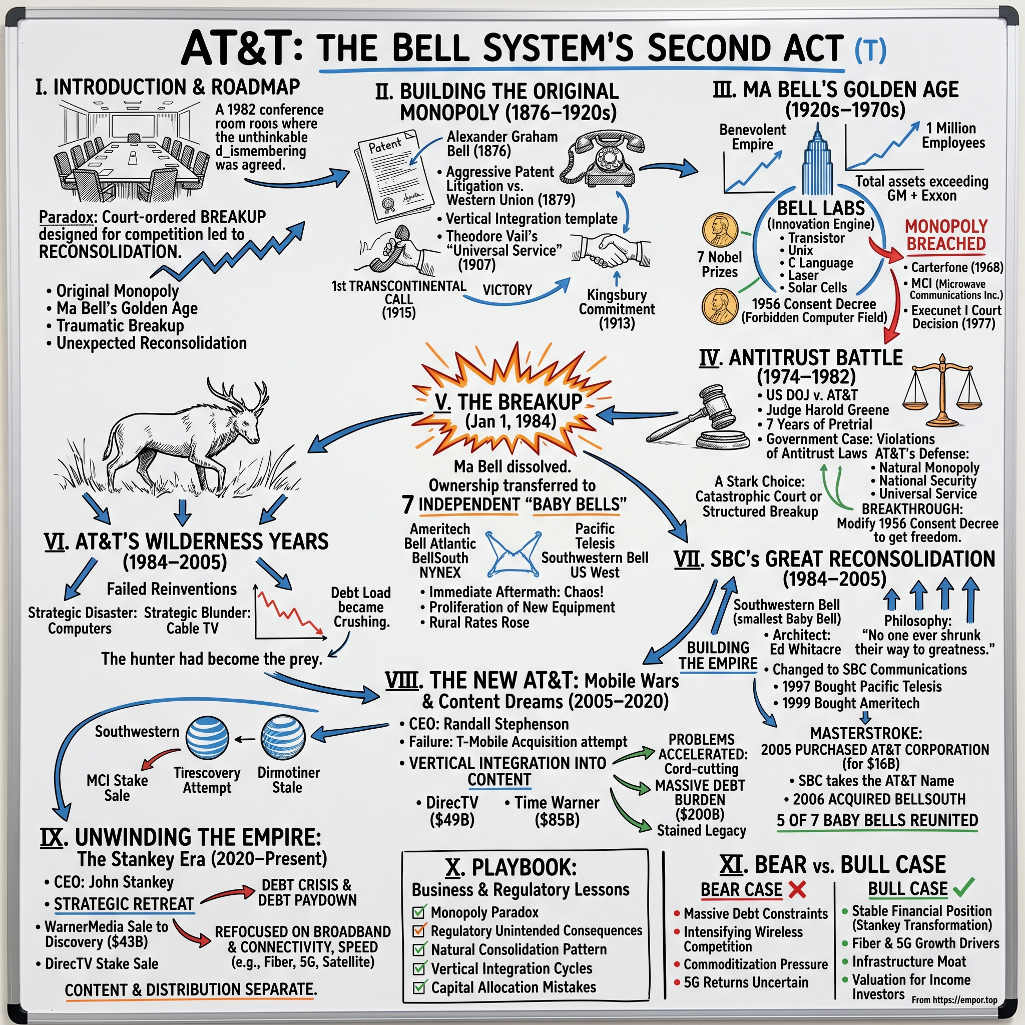 AT&T visual story map