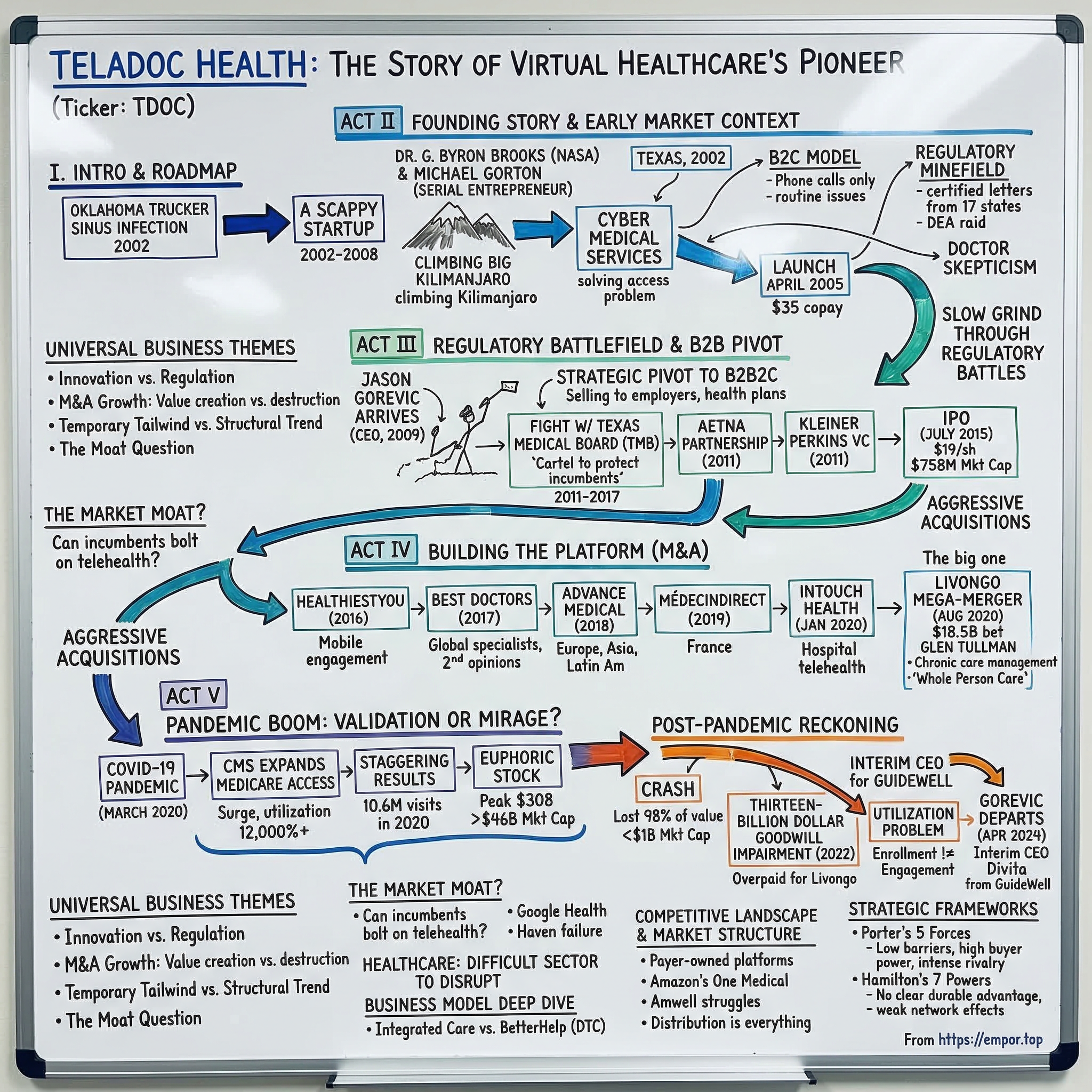 Teladoc Health visual story map