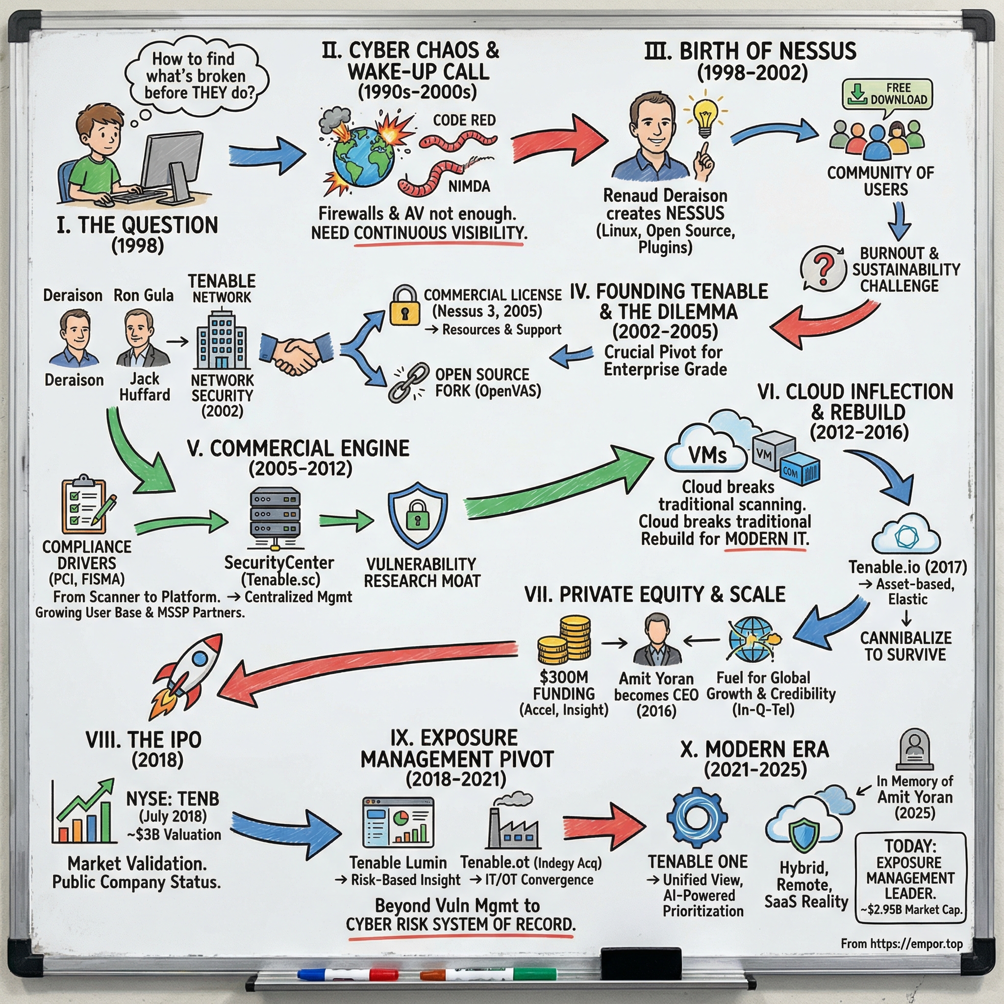 Tenable Holdings visual story map