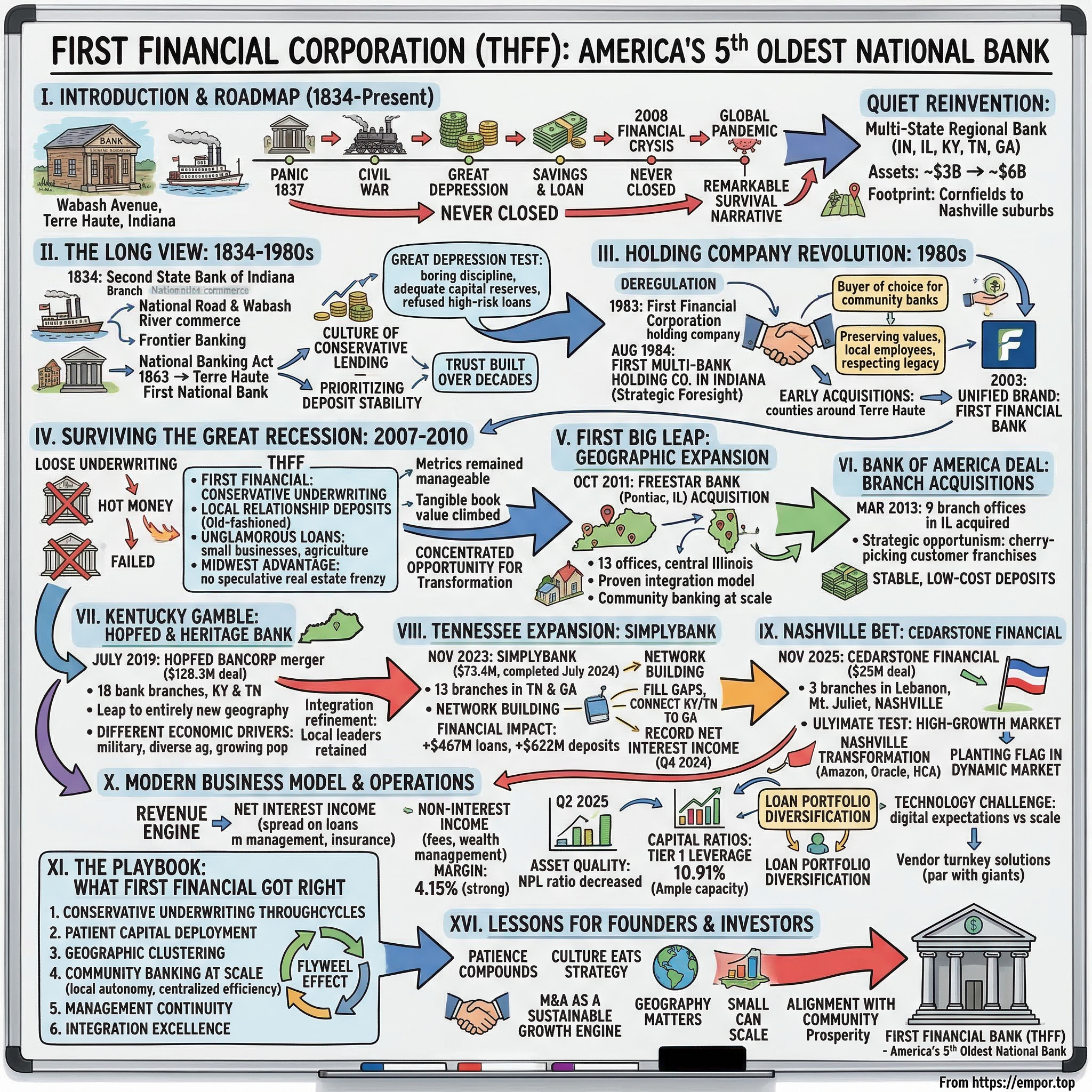 First Financial Corporation visual story map