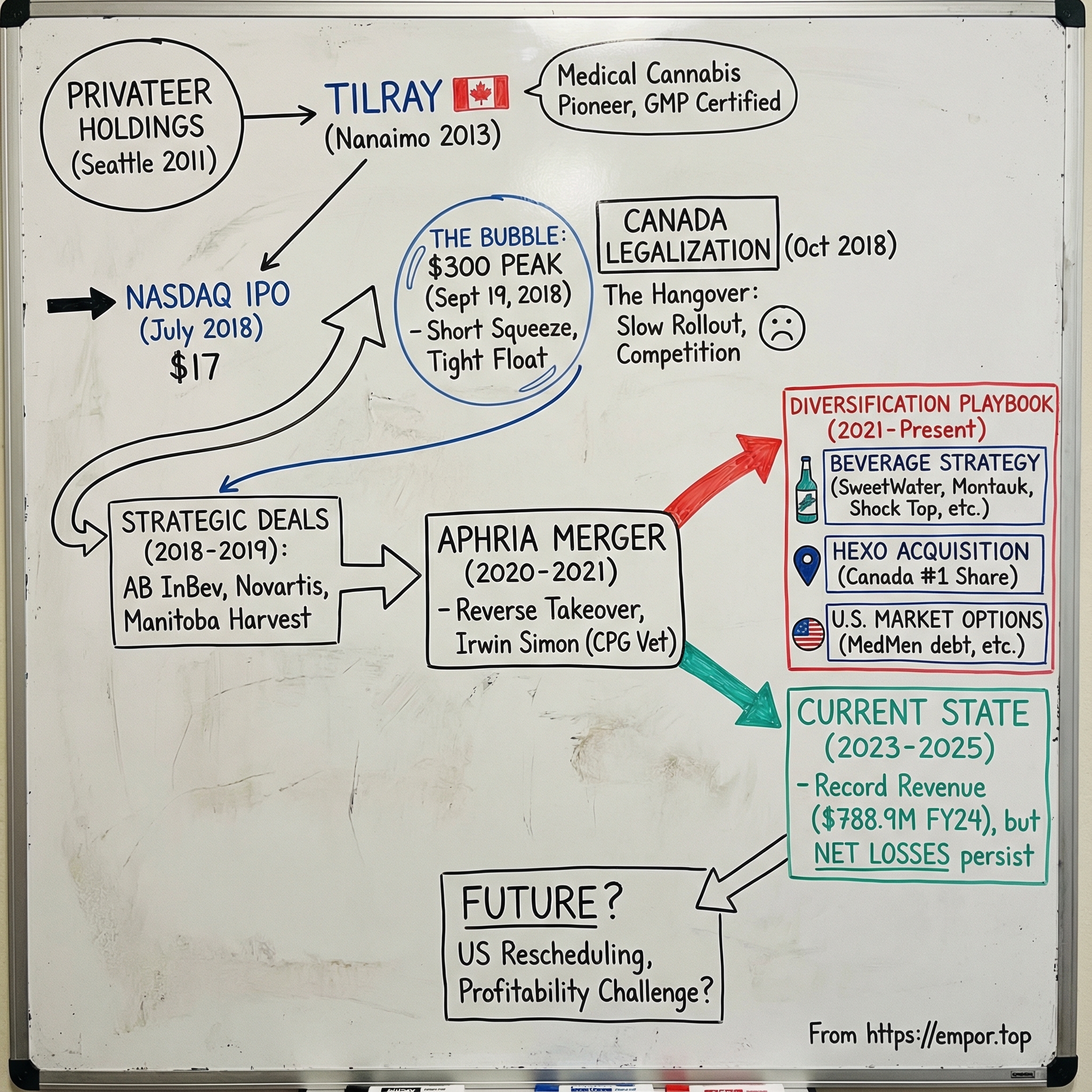 Tilray Brands visual story map