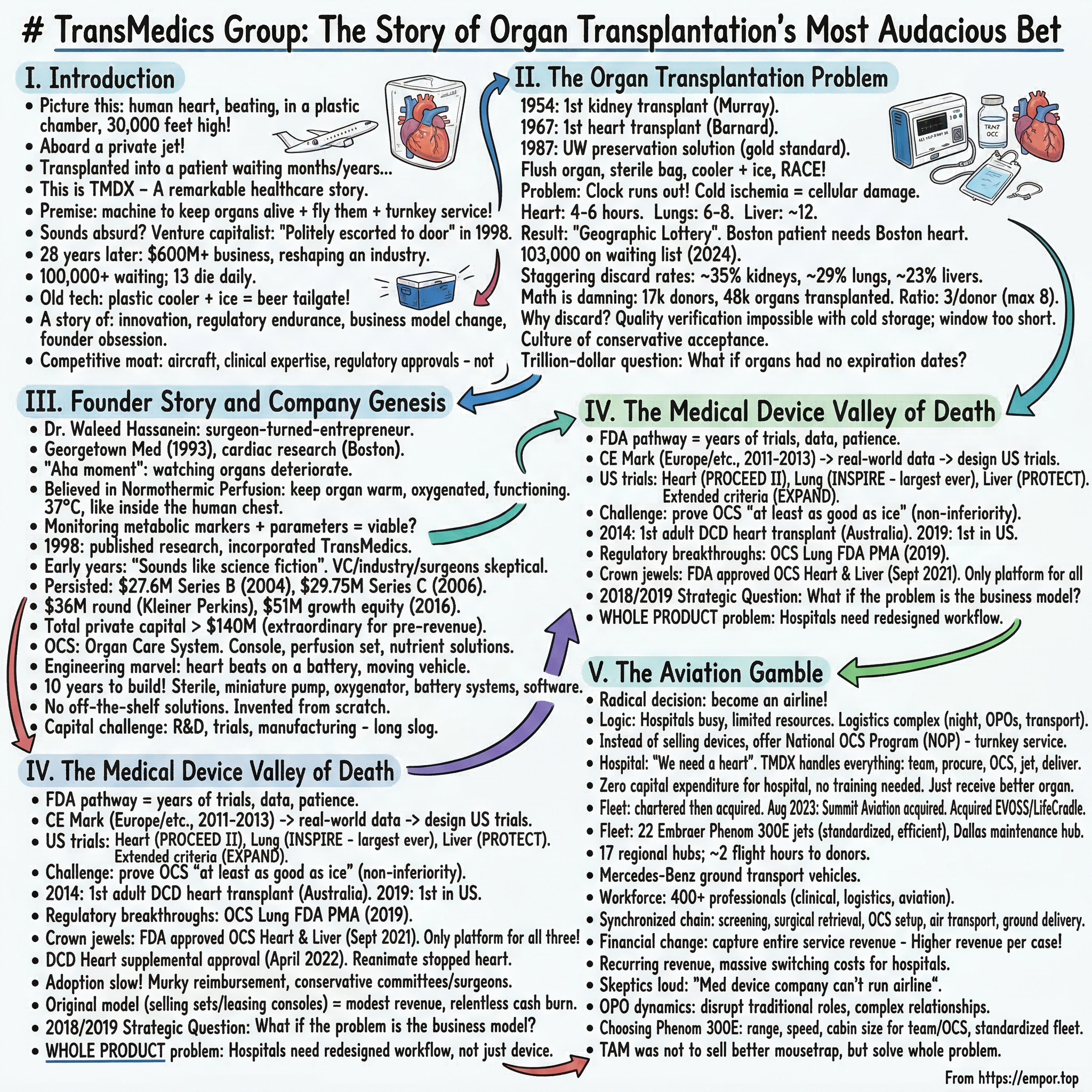 TransMedics Group visual story map