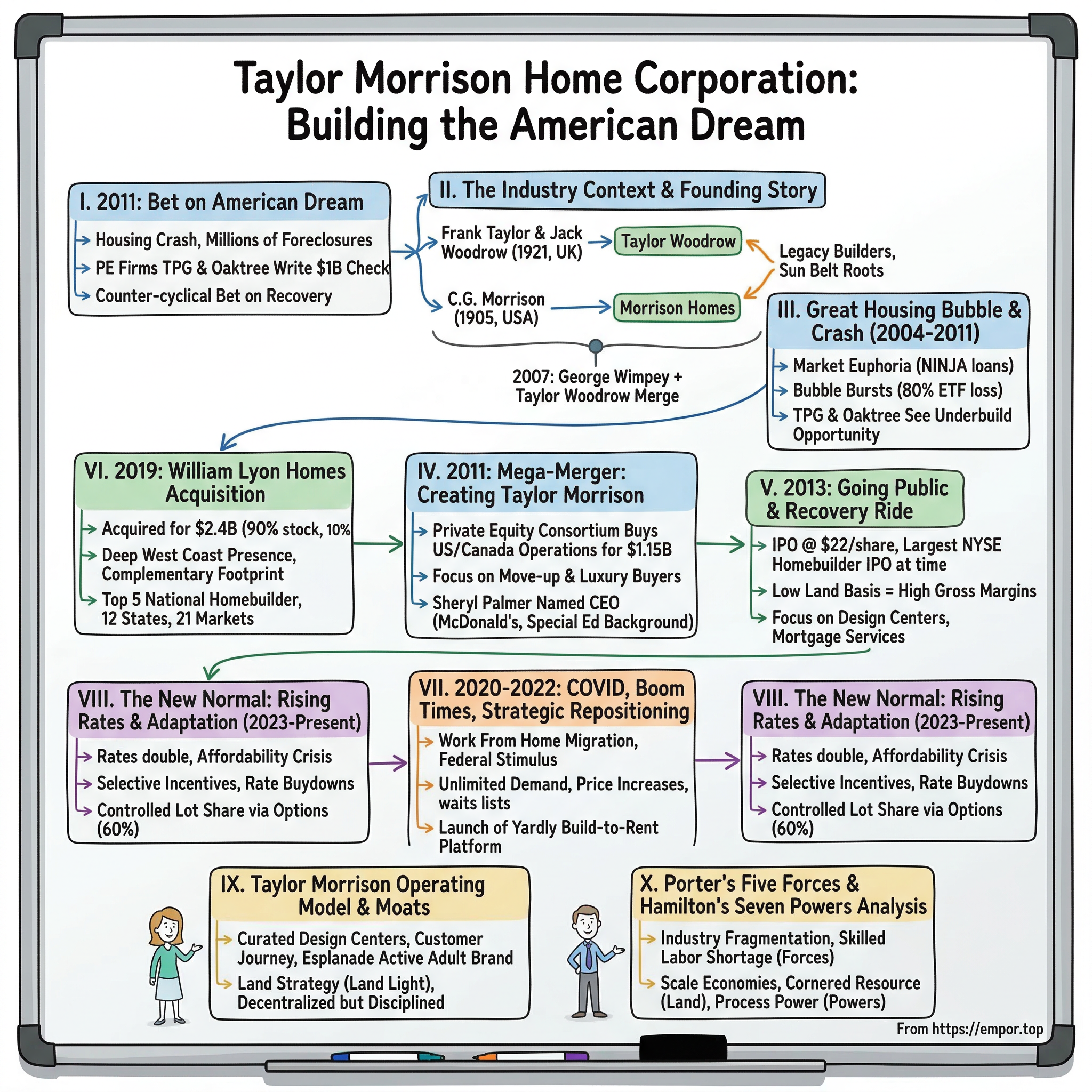 Taylor Morrison Home Corporation visual story map