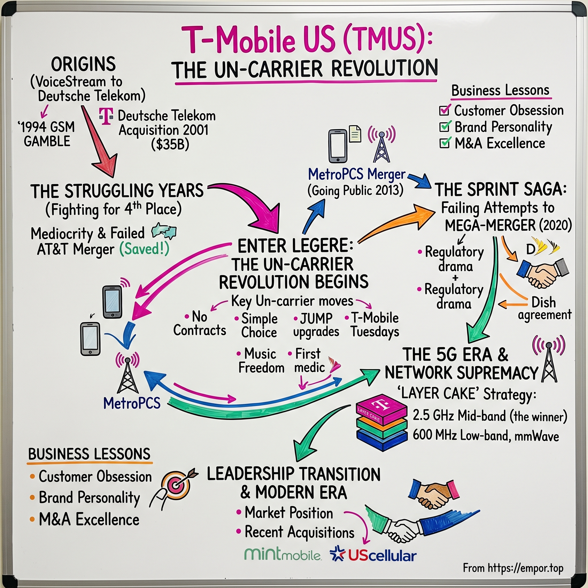 T-Mobile US visual story map