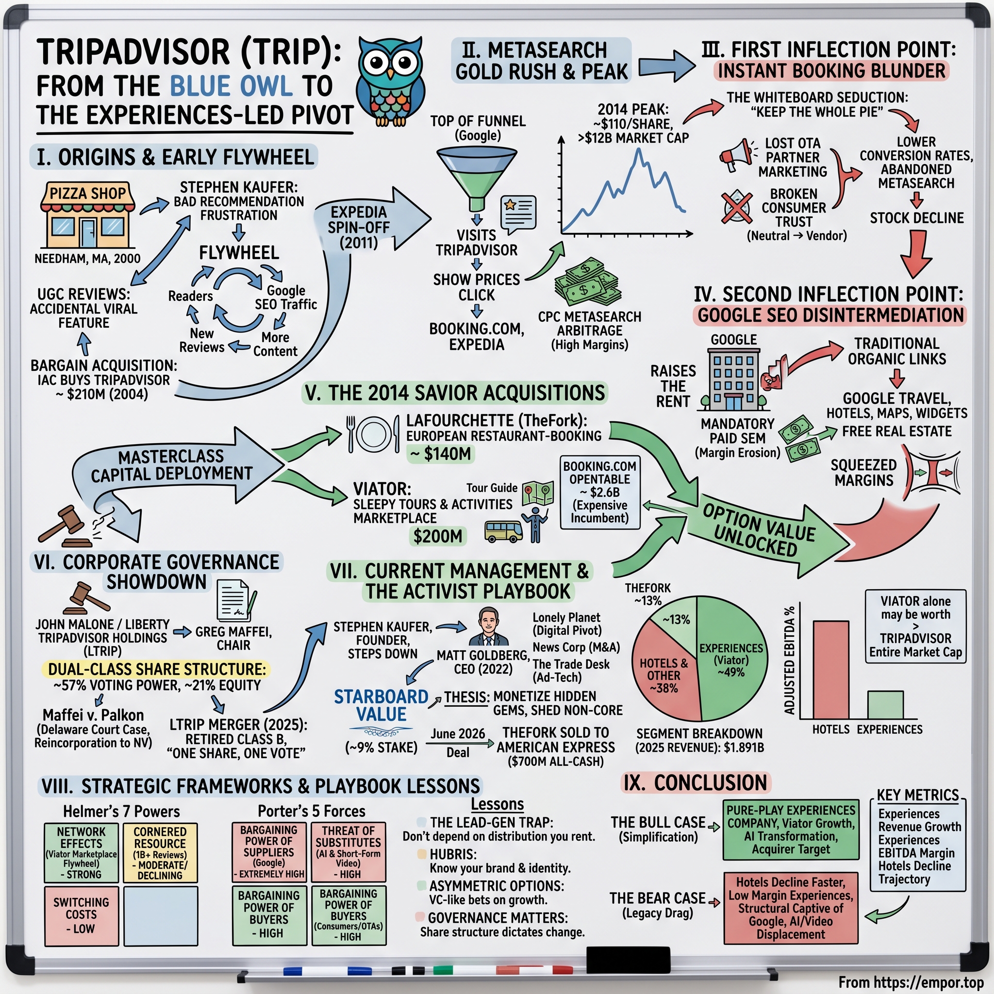 Tripadvisor visual story map