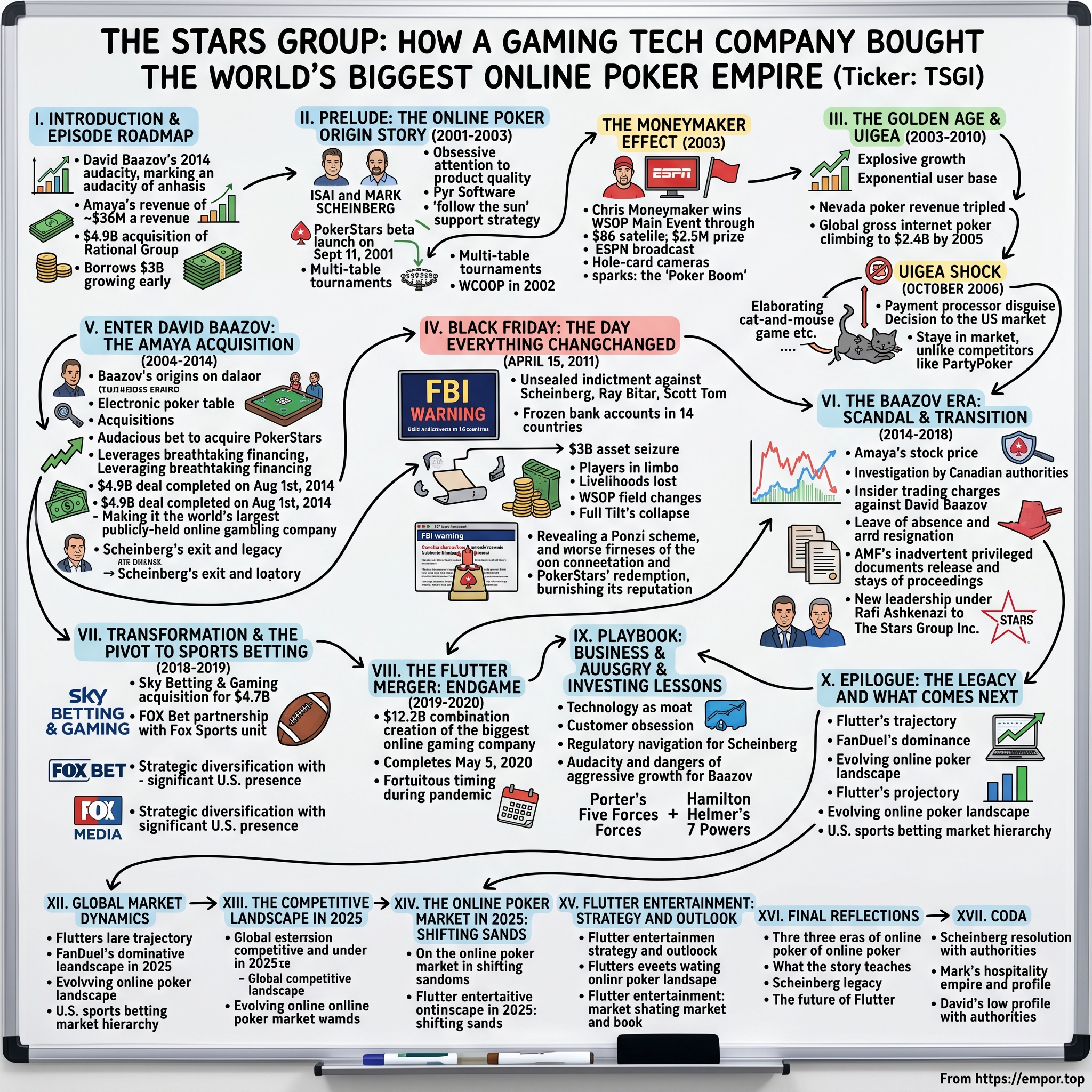 The Stars Group visual story map