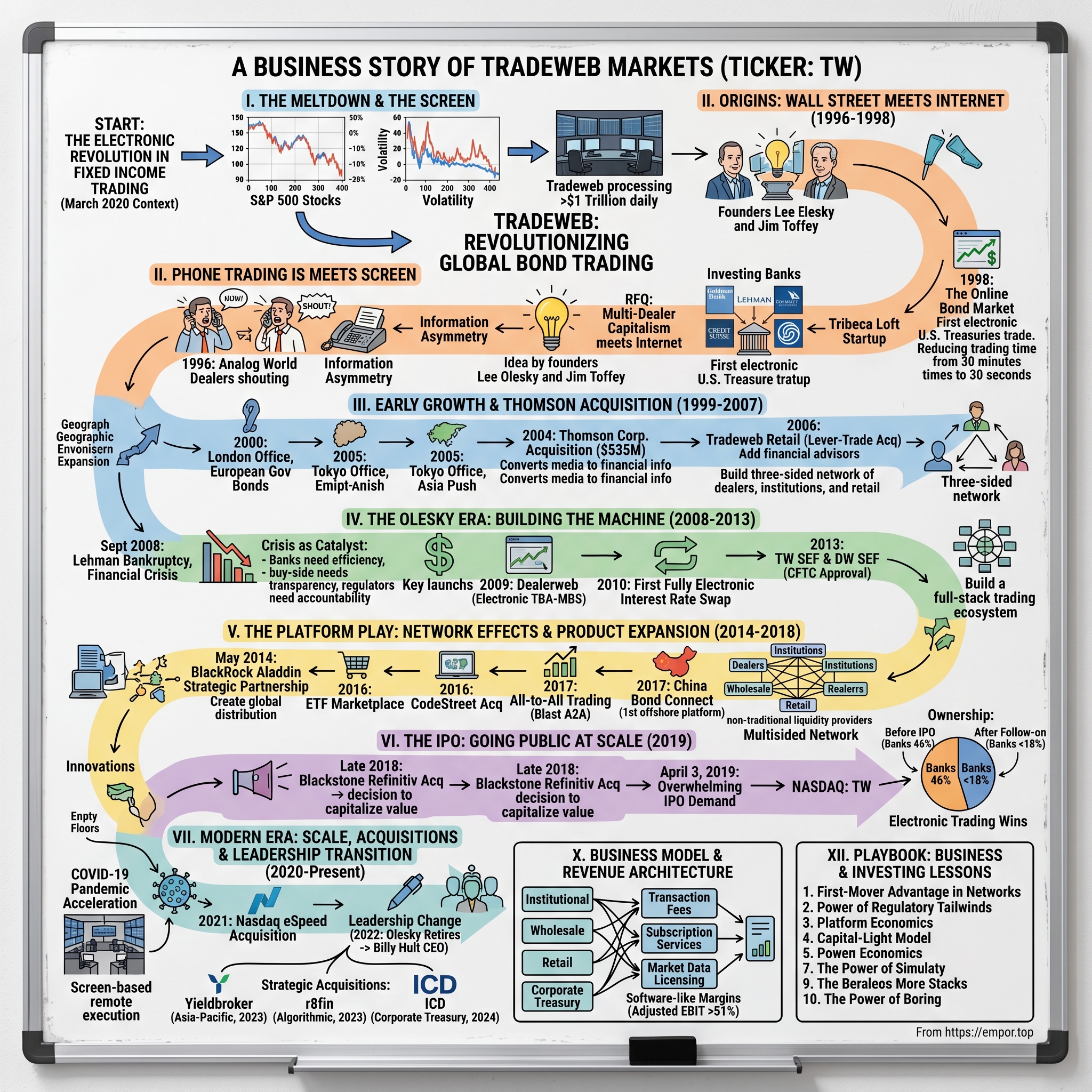 Tradeweb Markets visual story map