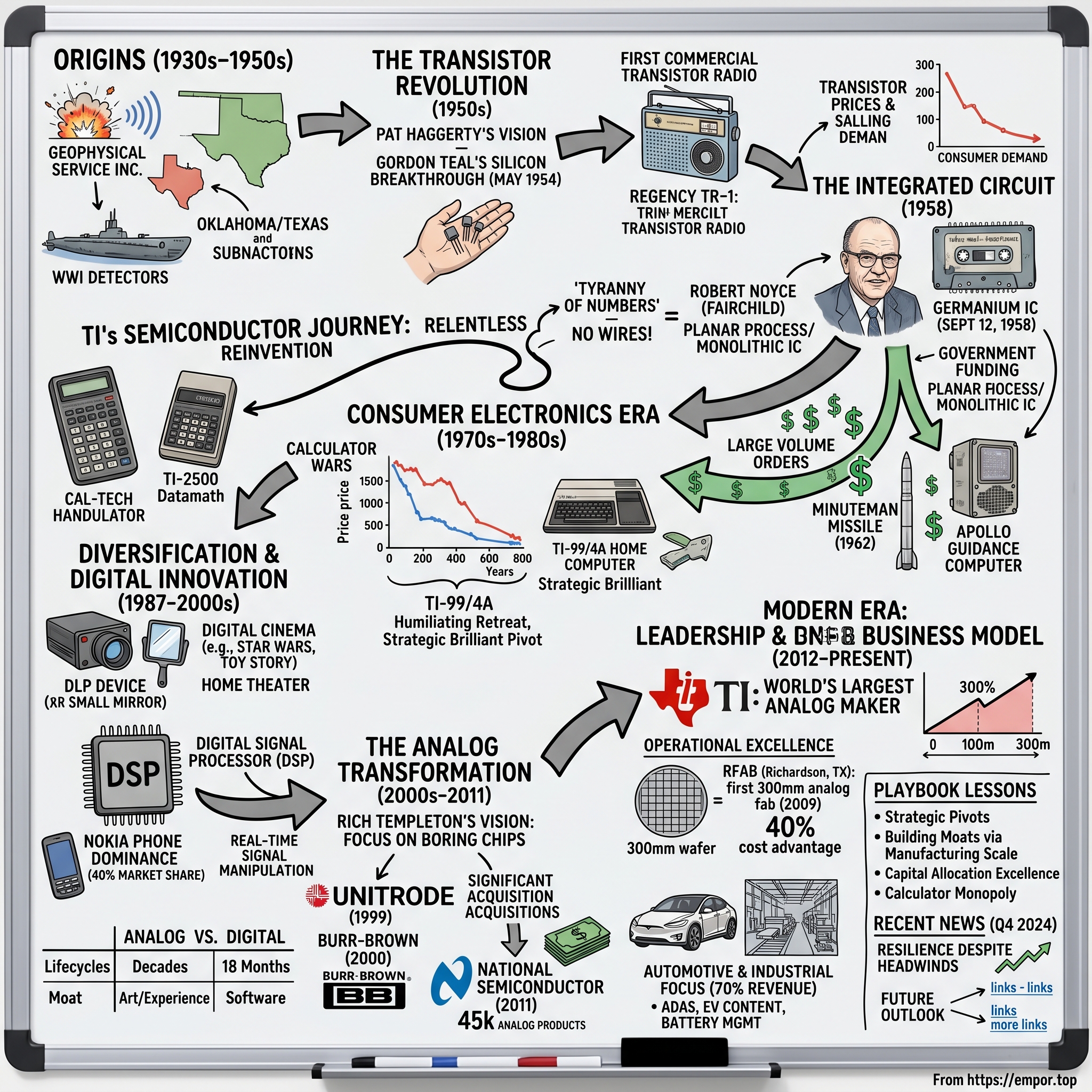 Texas Instruments visual story map