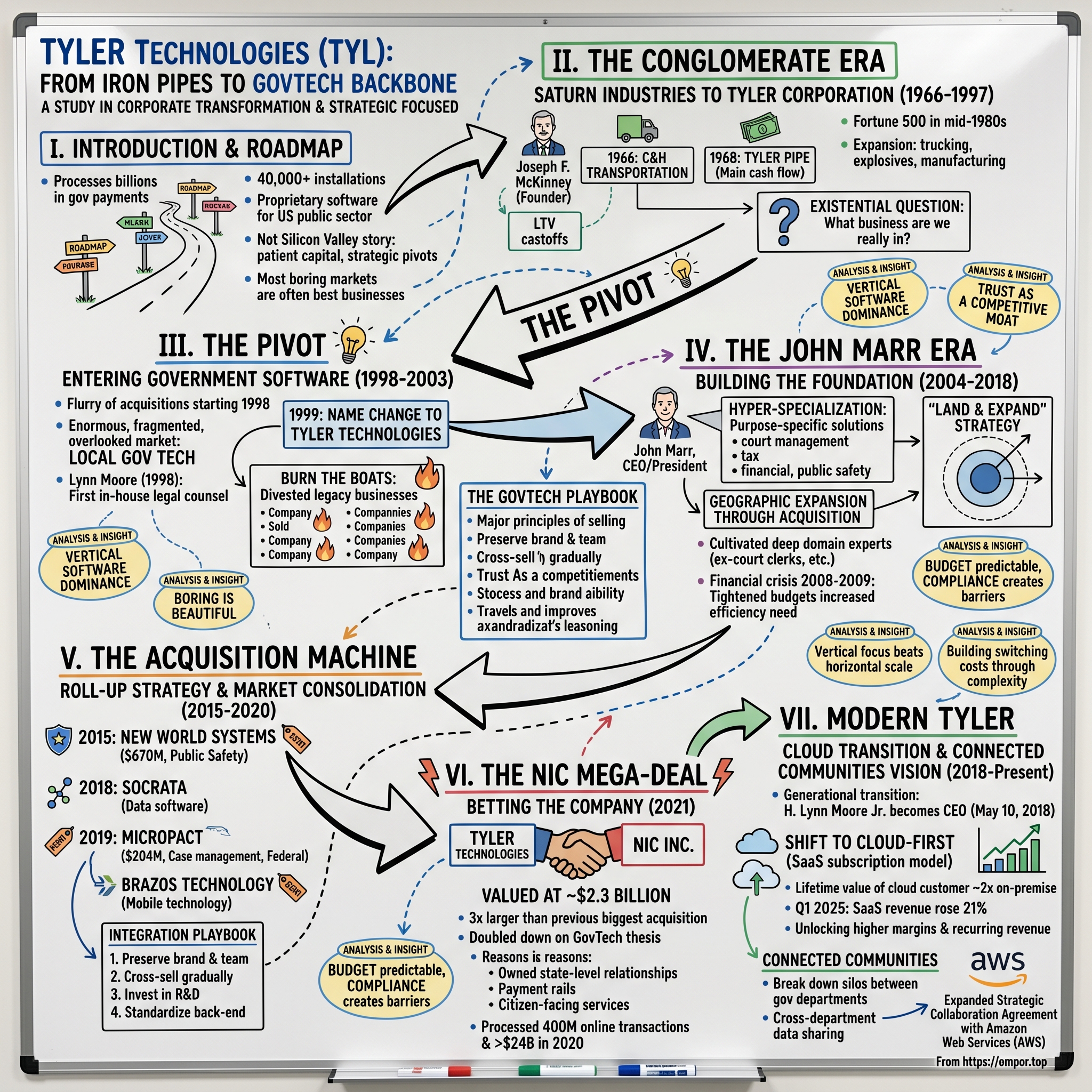 Tyler Technologies visual story map