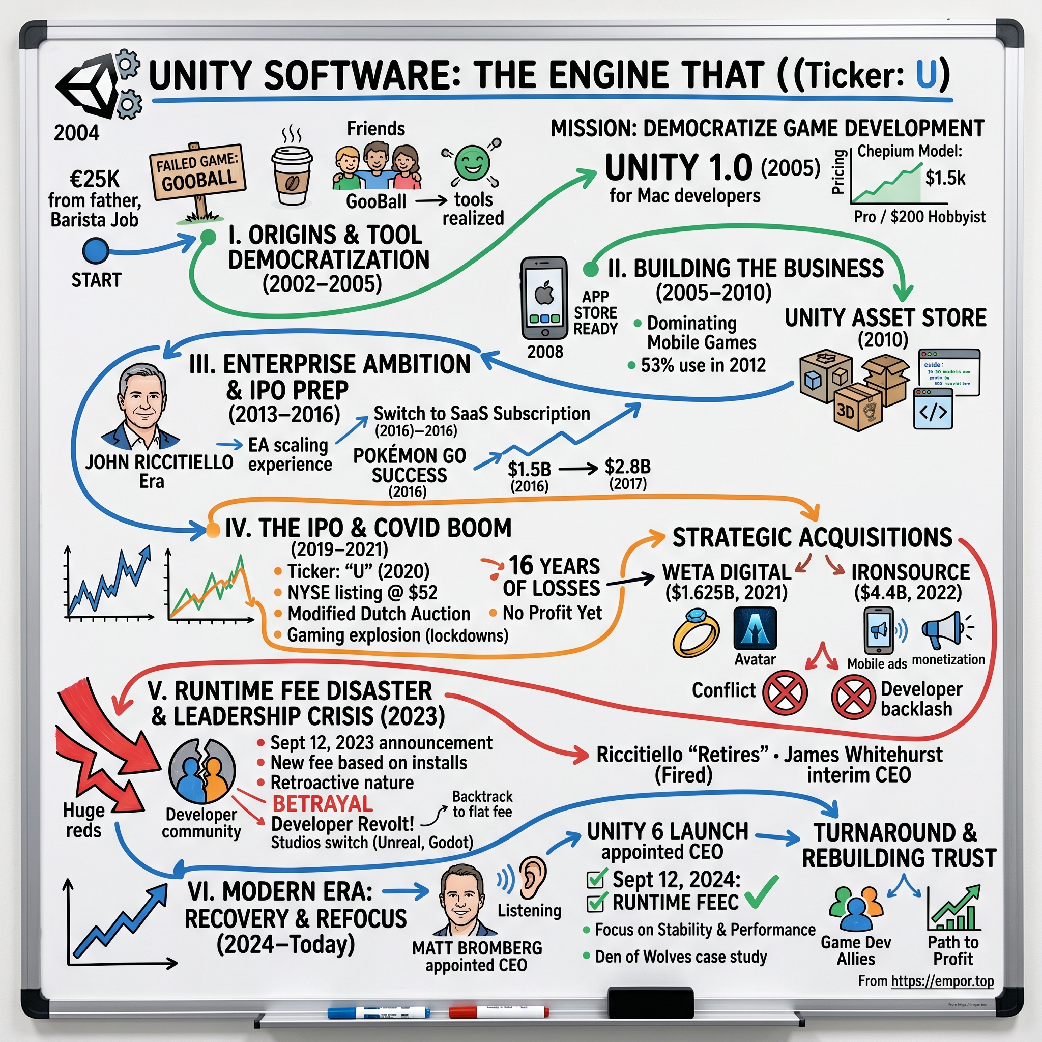 Unity Software visual story map