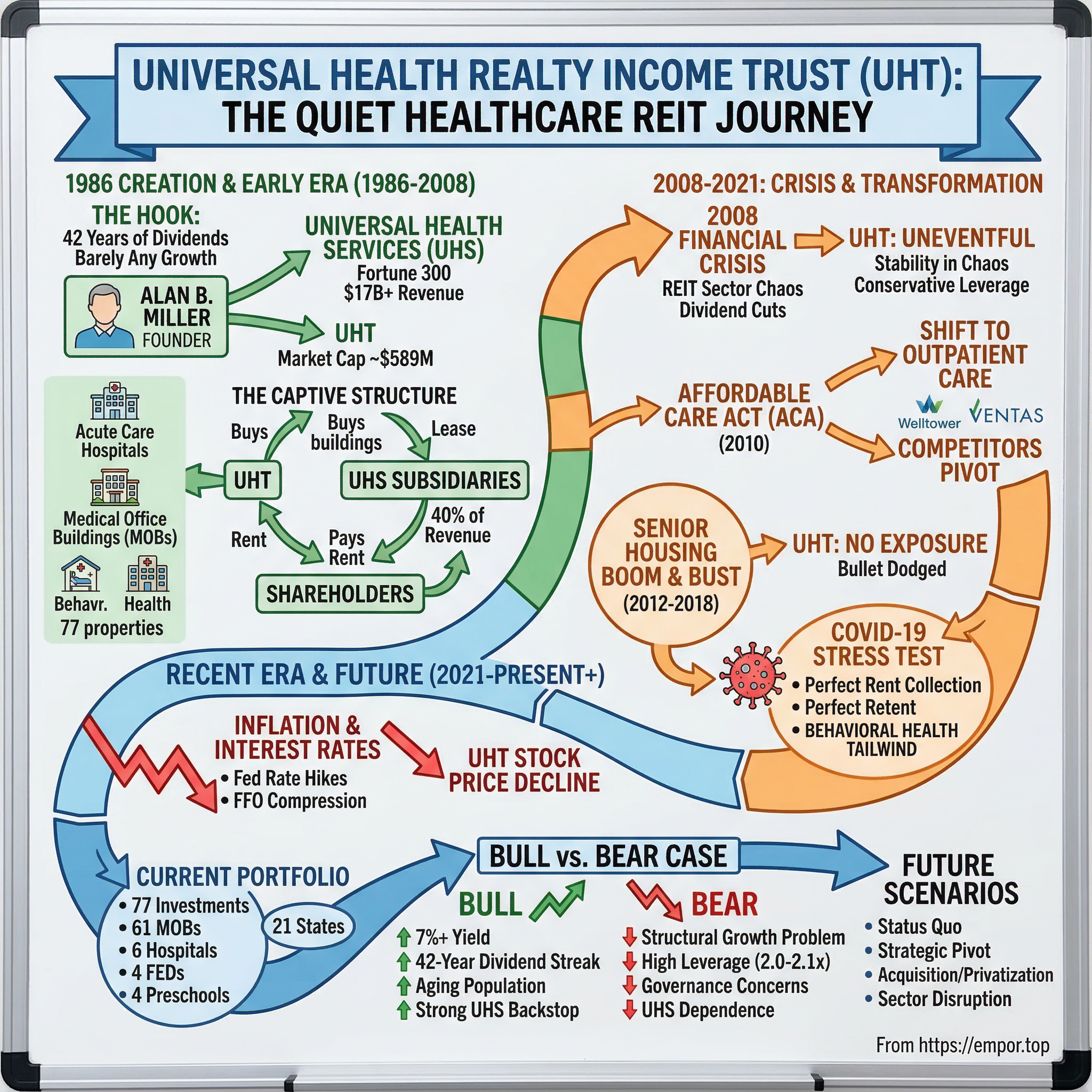 Universal Health Realty Income Trust visual story map