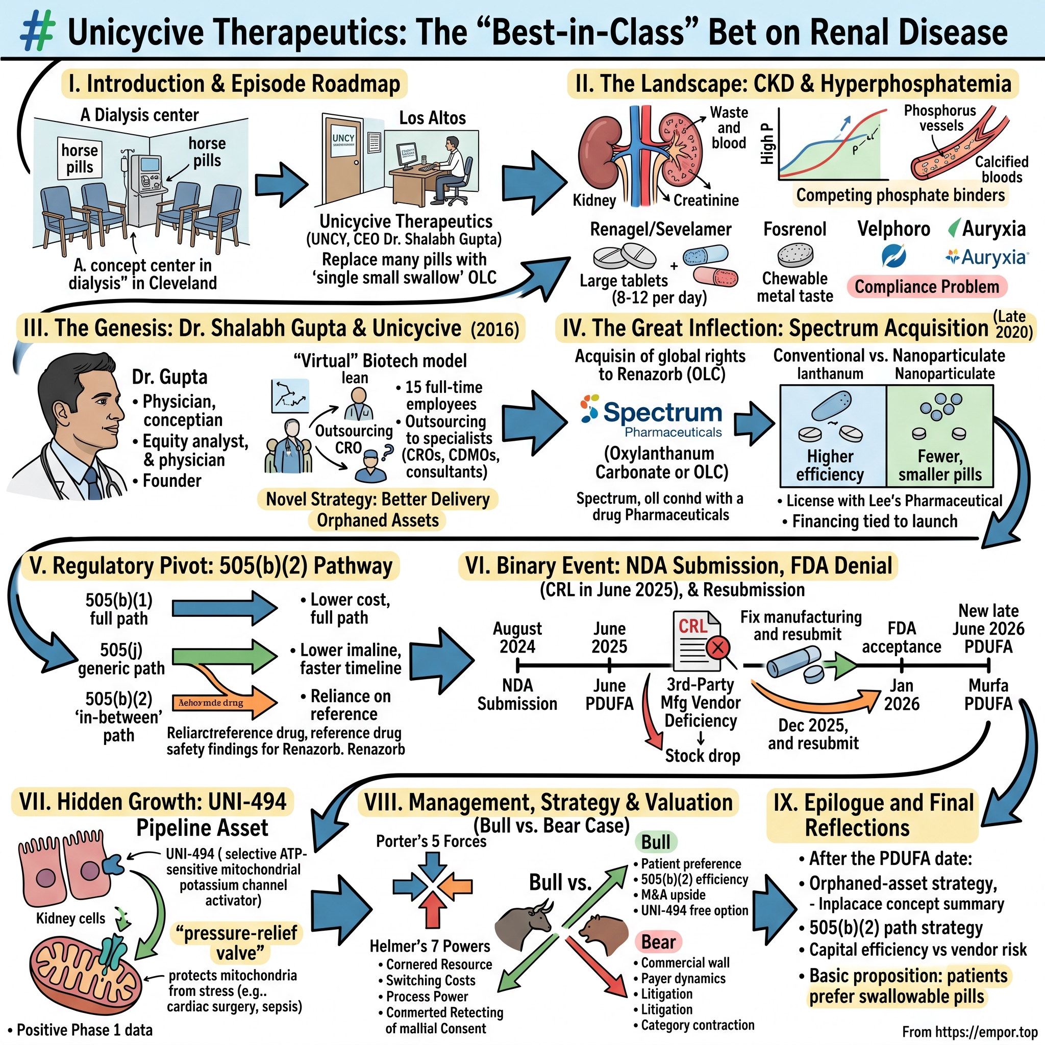 Unicycive Therapeutics visual story map
