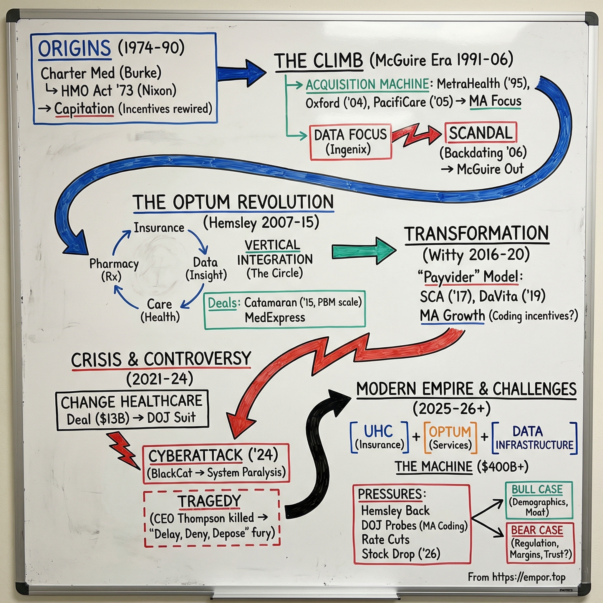 UnitedHealth Group visual story map