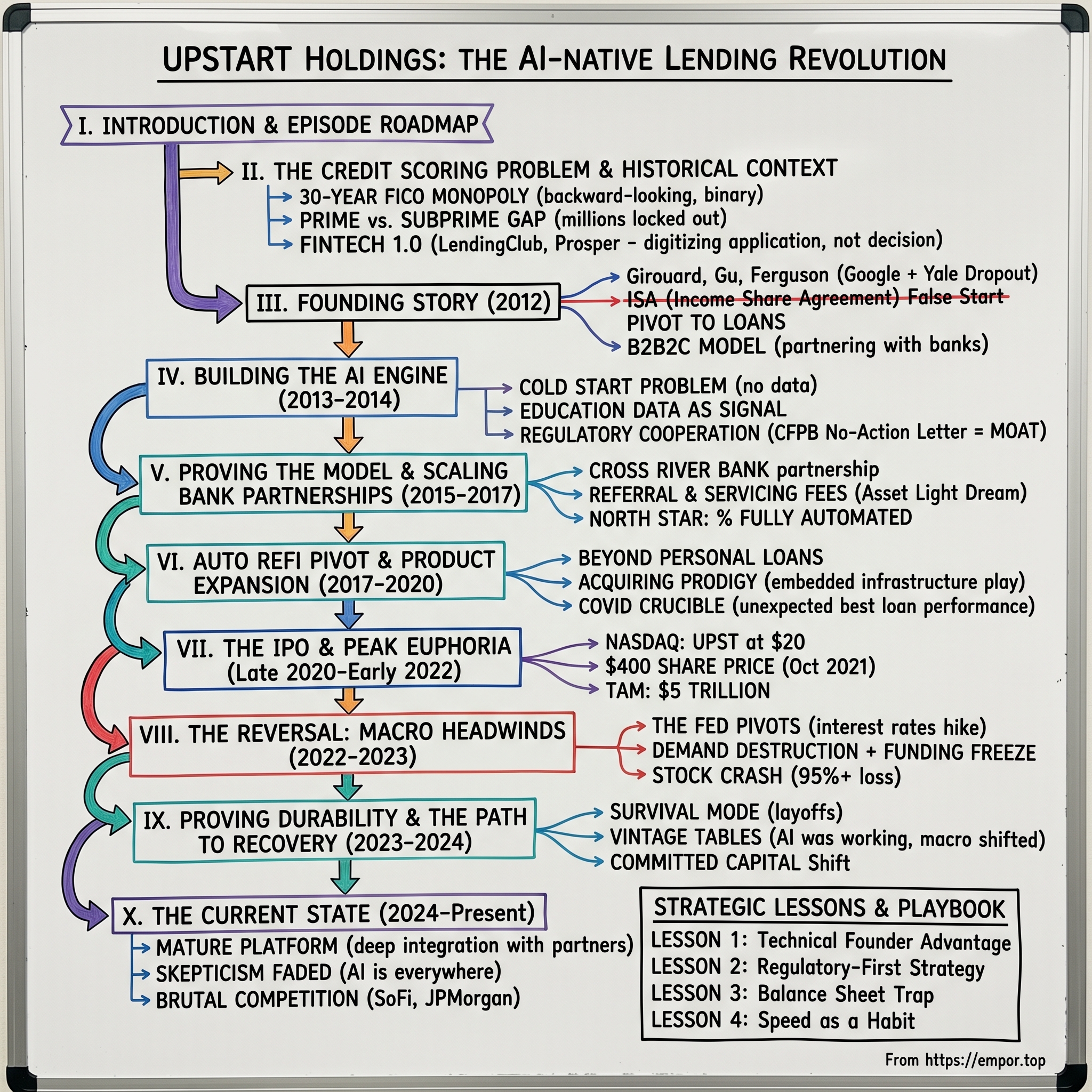 Upstart Holdings visual story map
