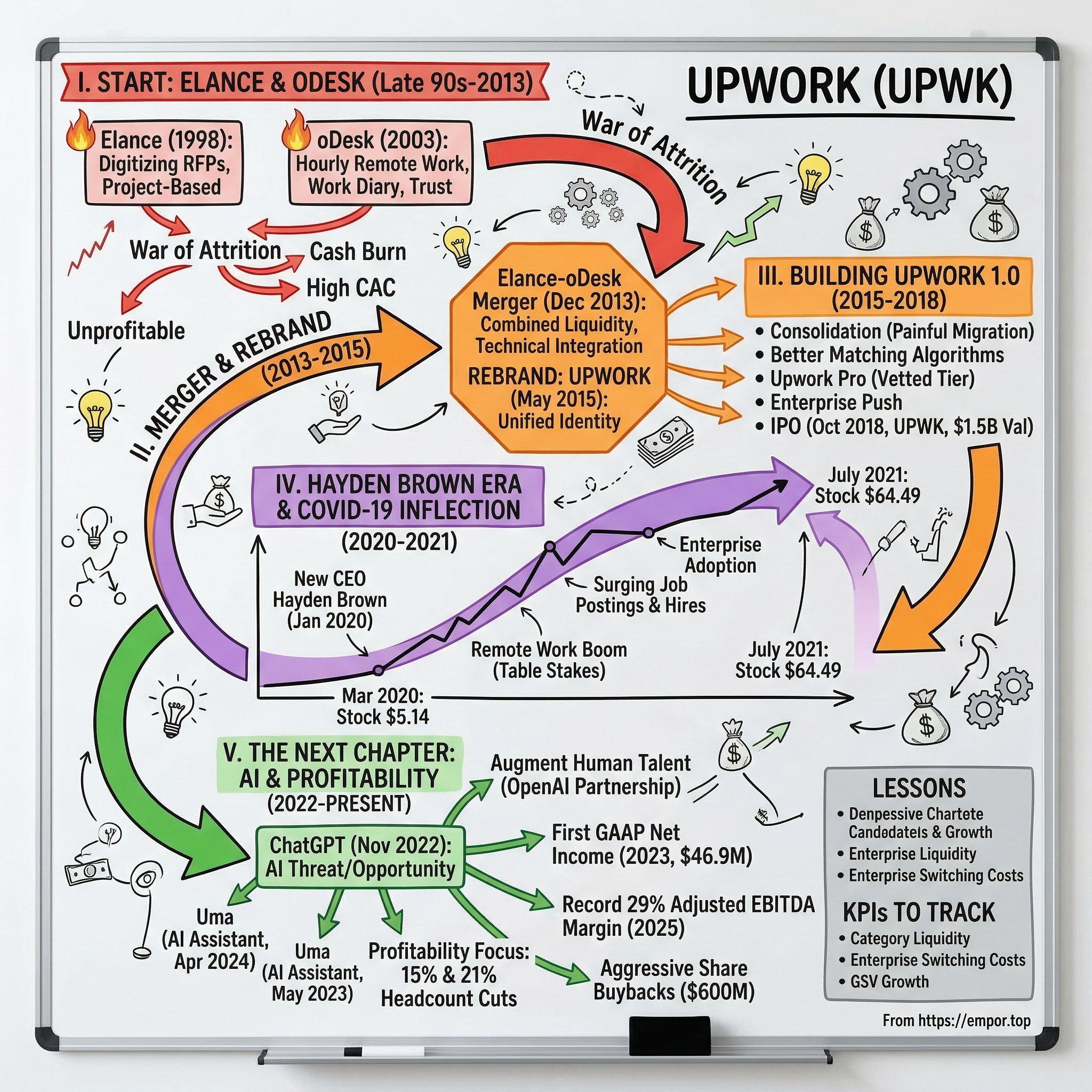 Upwork visual story map