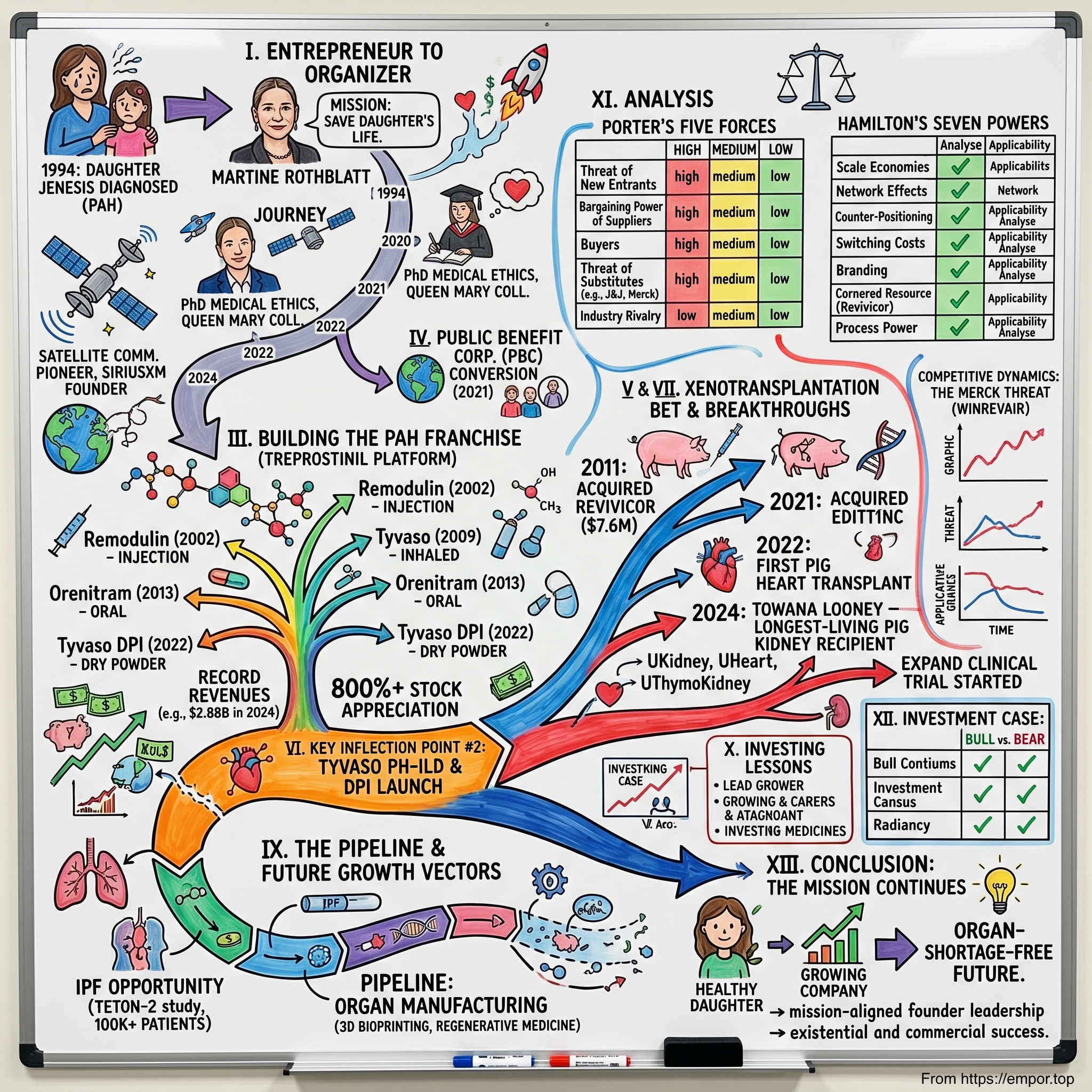 United Therapeutics visual story map
