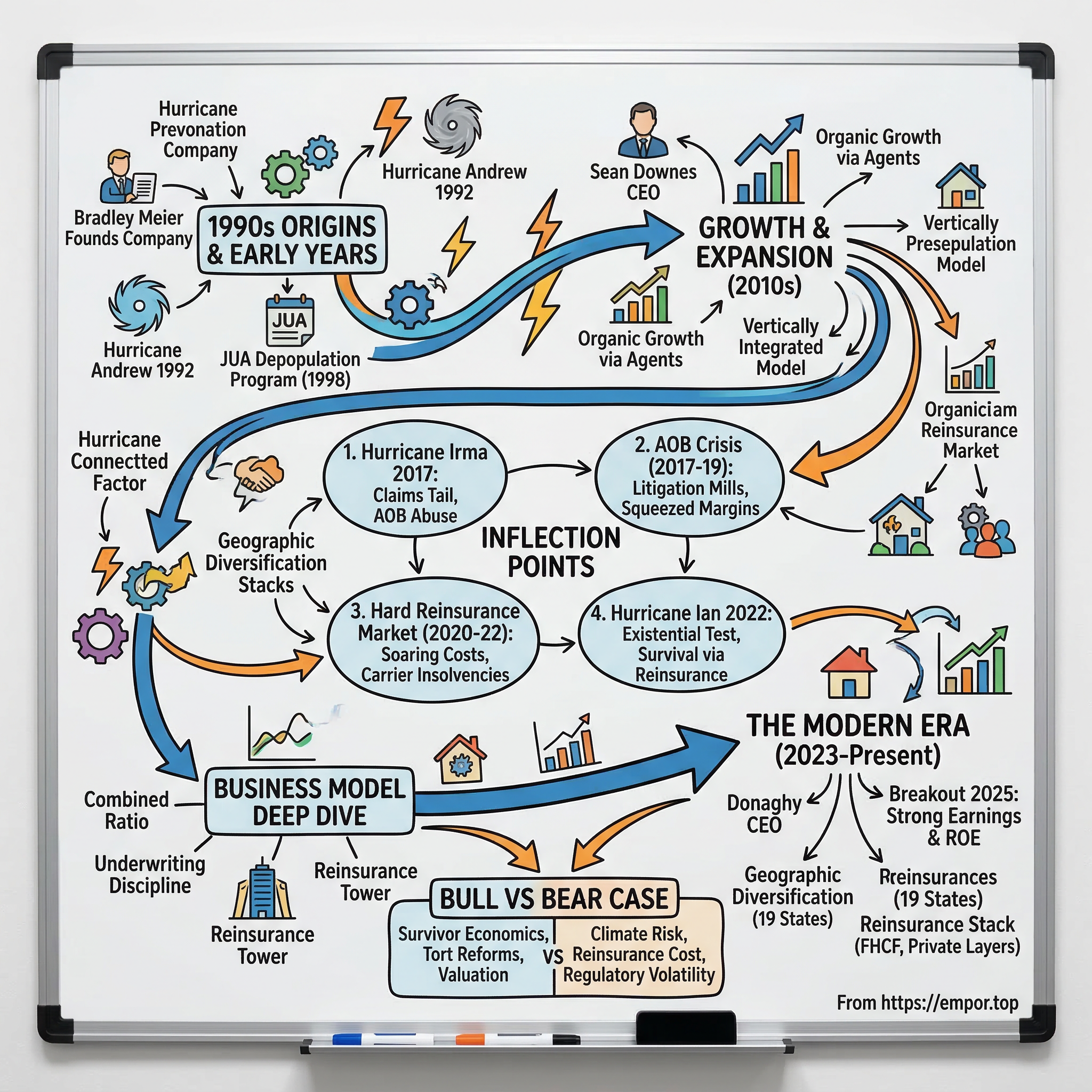 Universal Insurance Holdings visual story map
