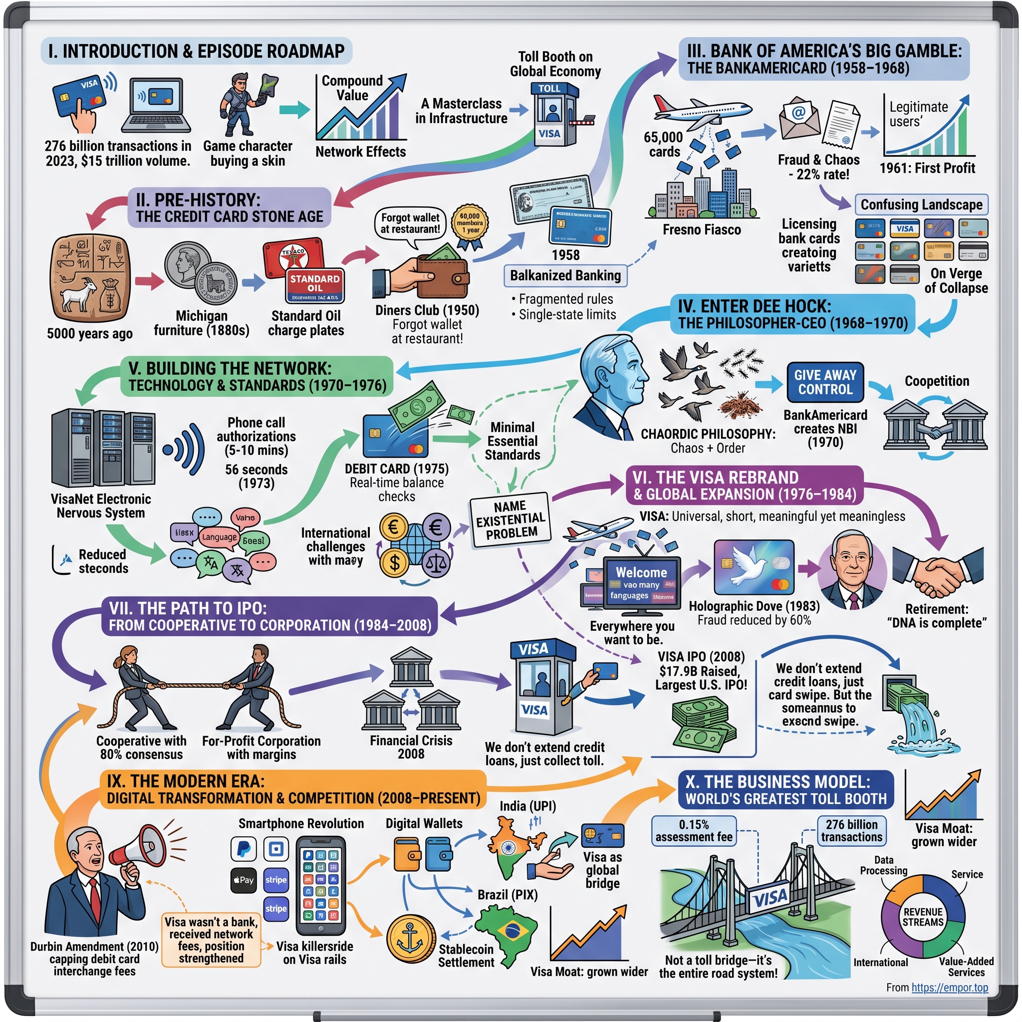 Visa visual story map