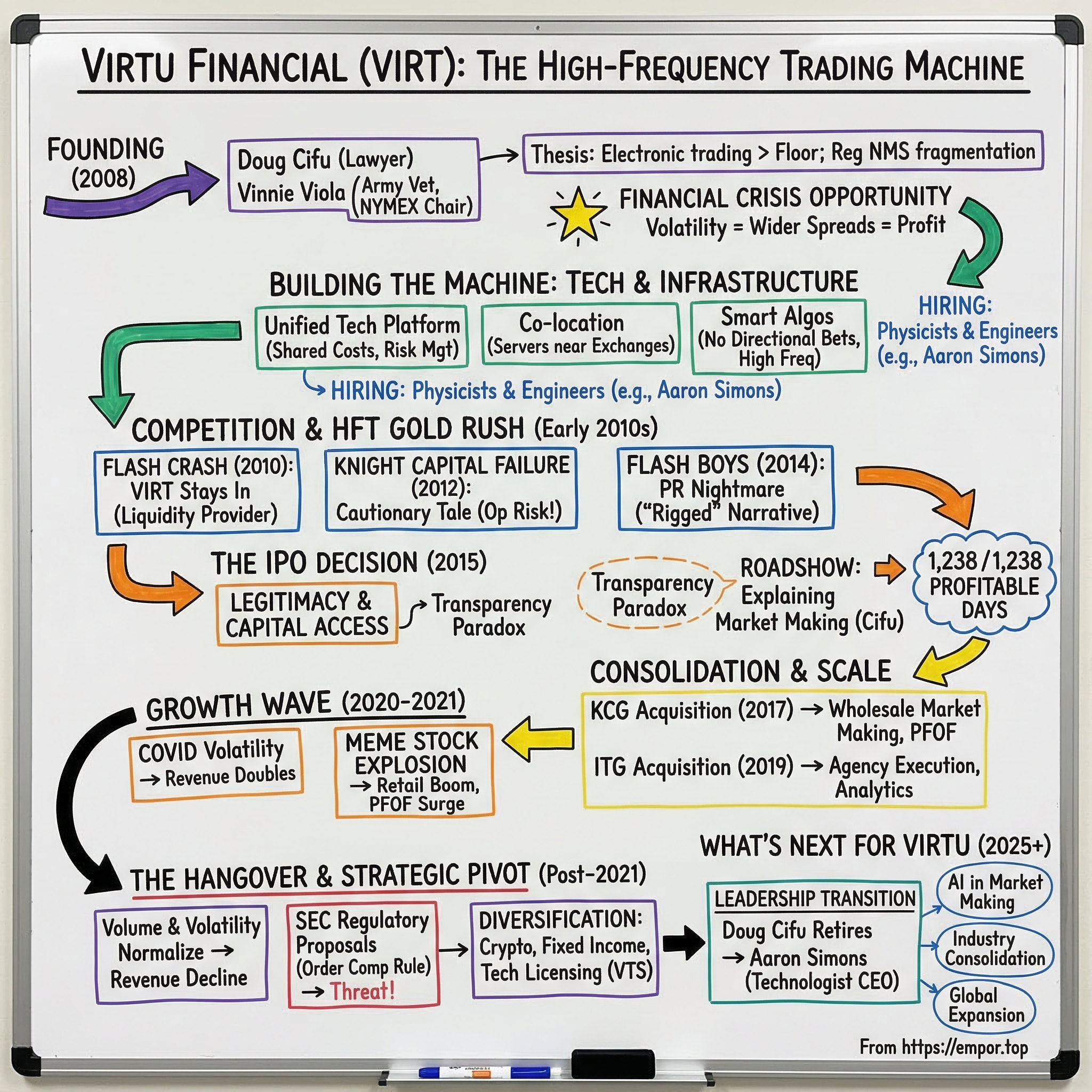 Virtu Financial visual story map