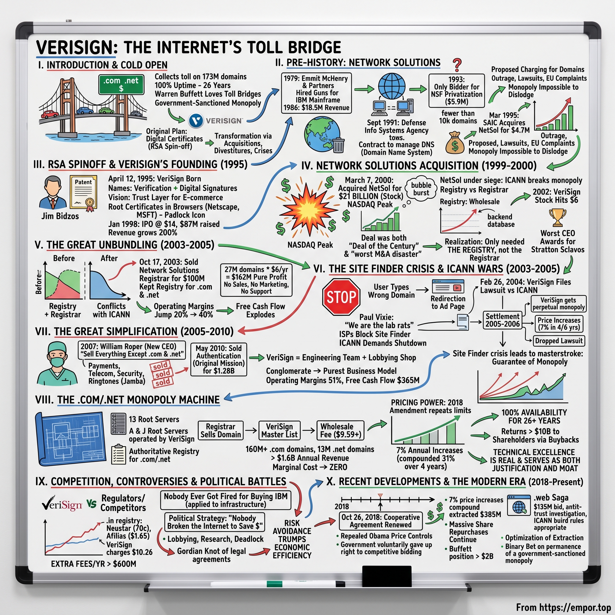 VeriSign visual story map