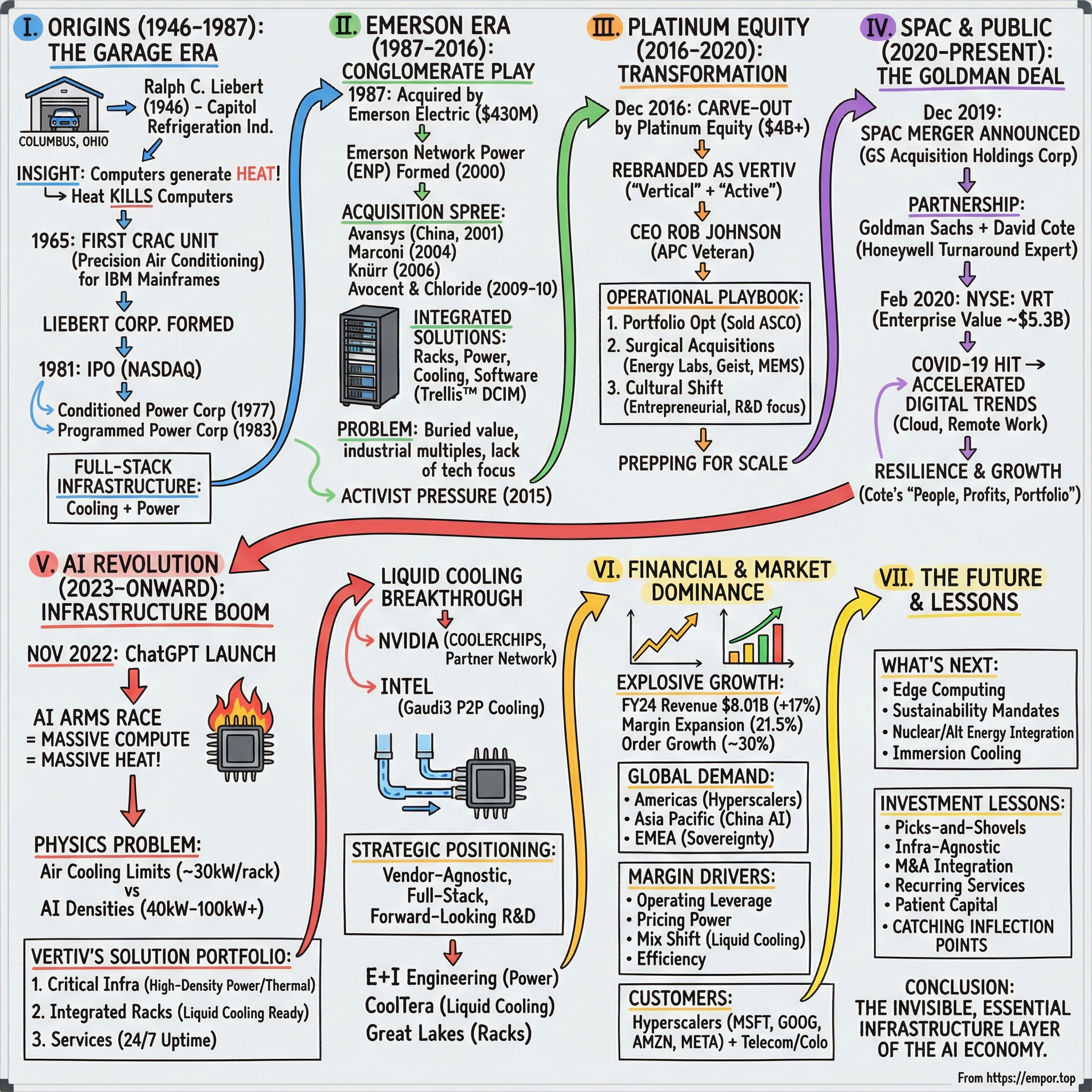 Vertiv visual story map