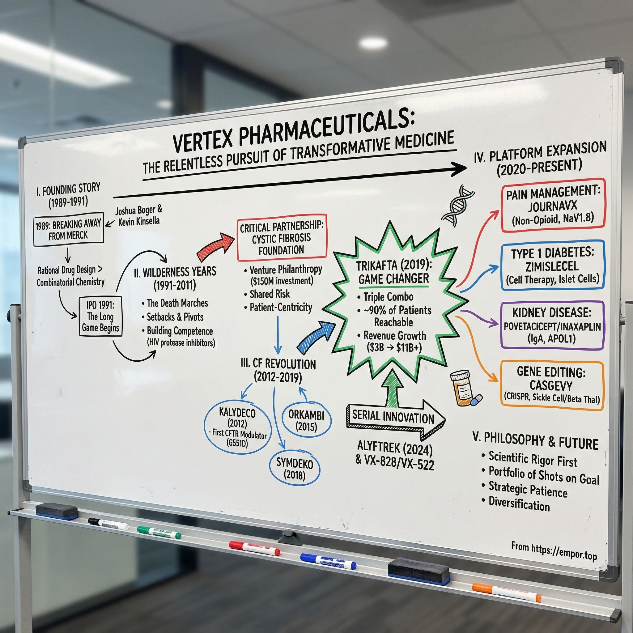 Vertex Pharmaceuticals visual story map