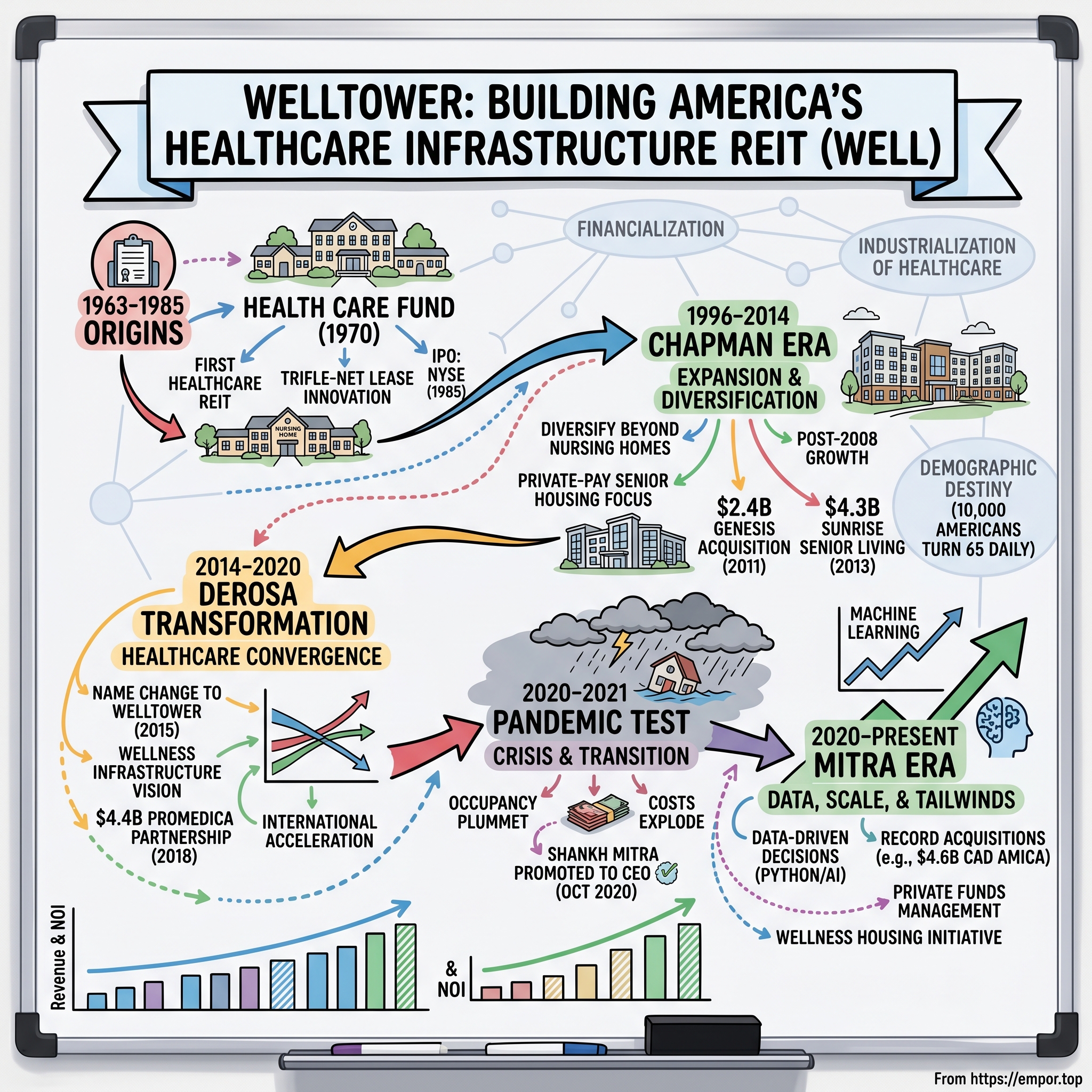 Welltower visual story map