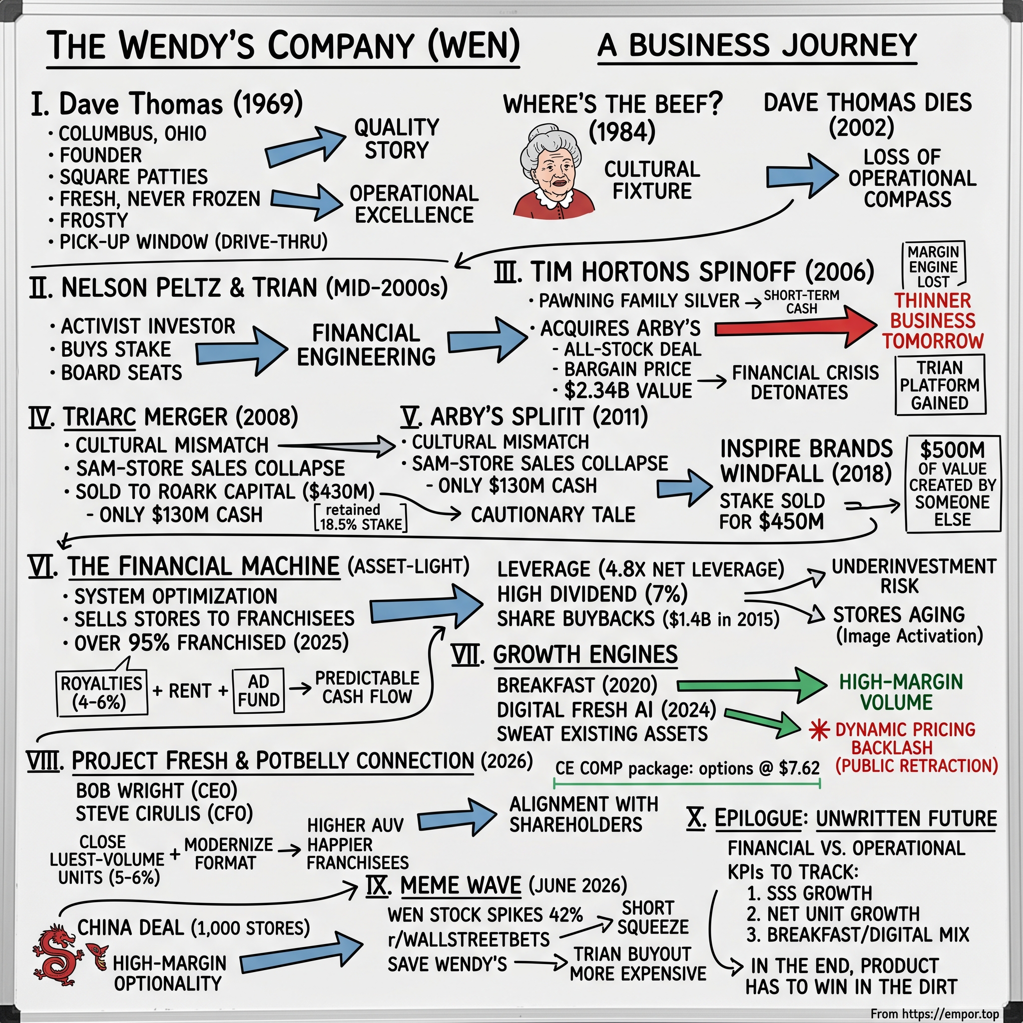 The Wendy's Company visual story map