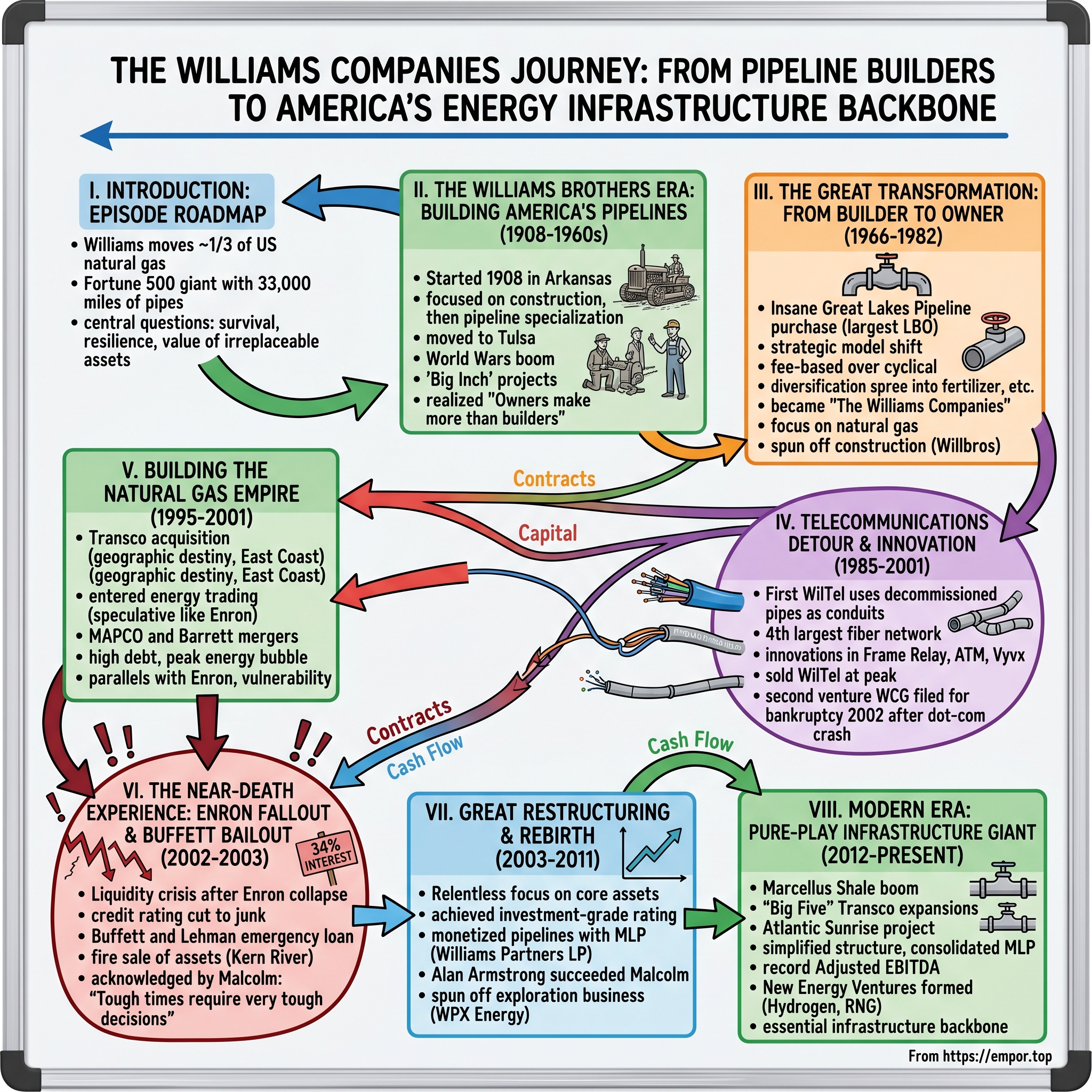Williams Companies visual story map