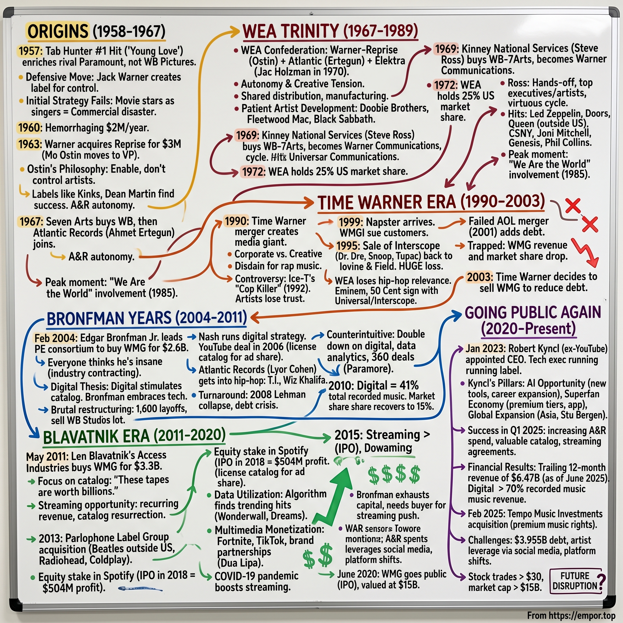 Warner Music Group visual story map
