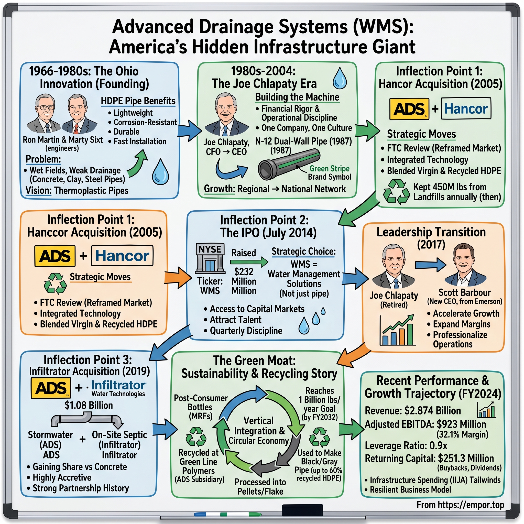 Advanced Drainage Systems visual story map