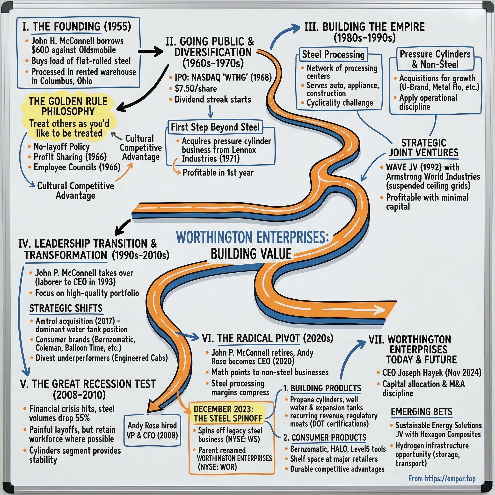 Worthington Enterprises visual story map