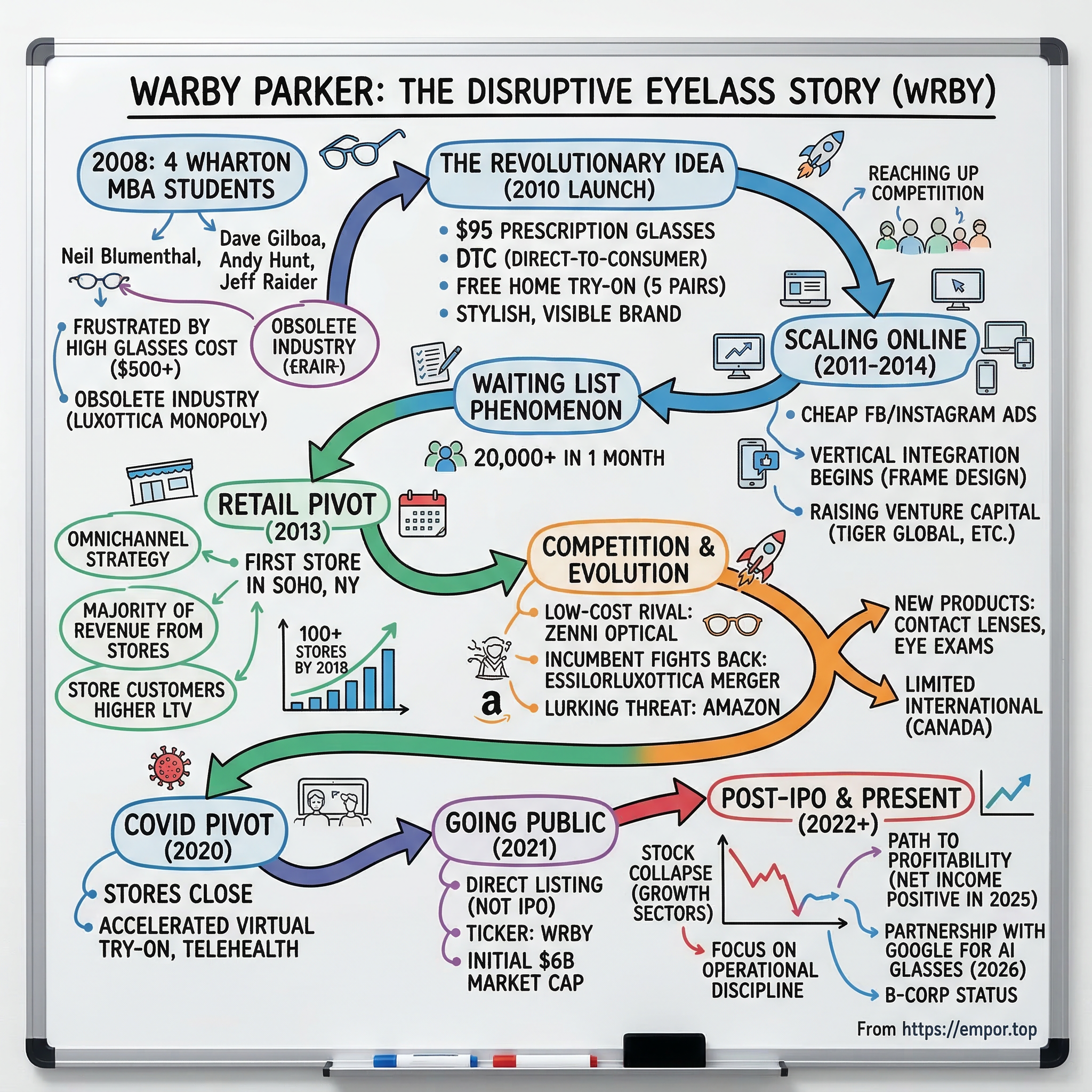 Warby Parker visual story map
