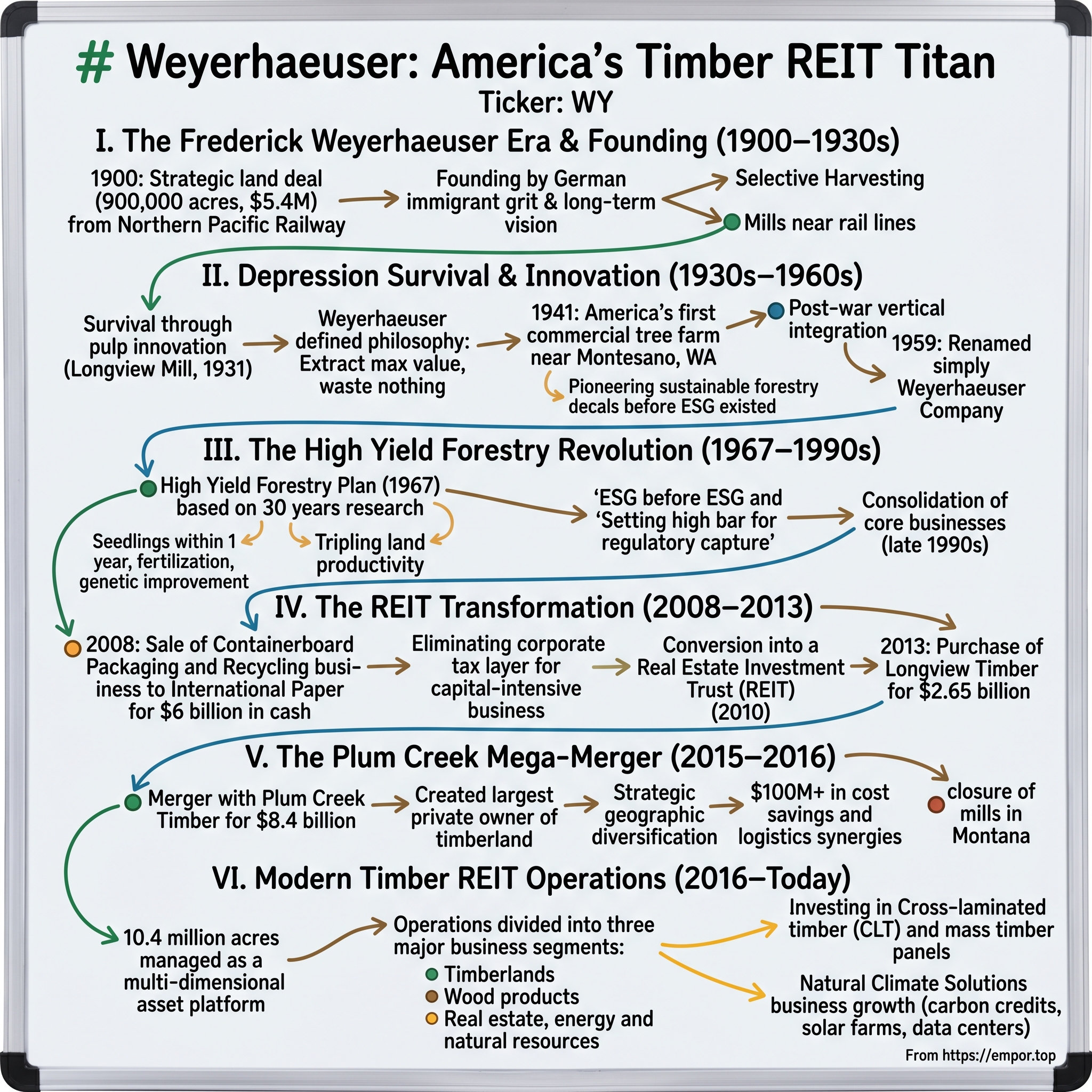 Weyerhaeuser visual story map
