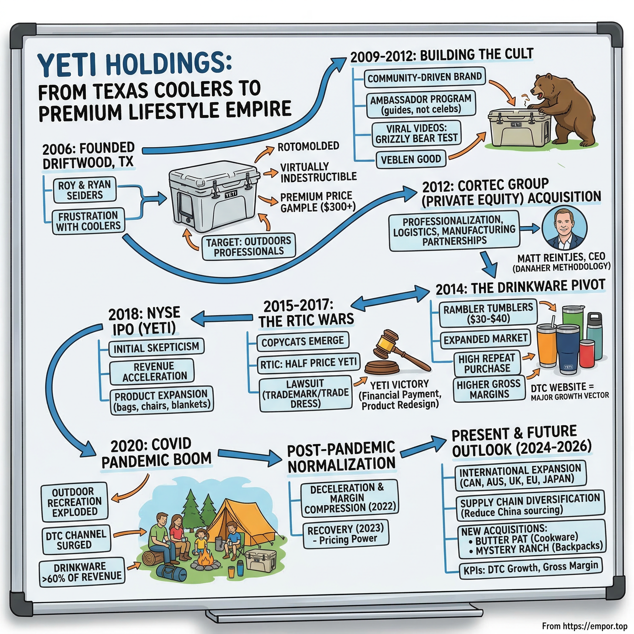 YETI Holdings visual story map