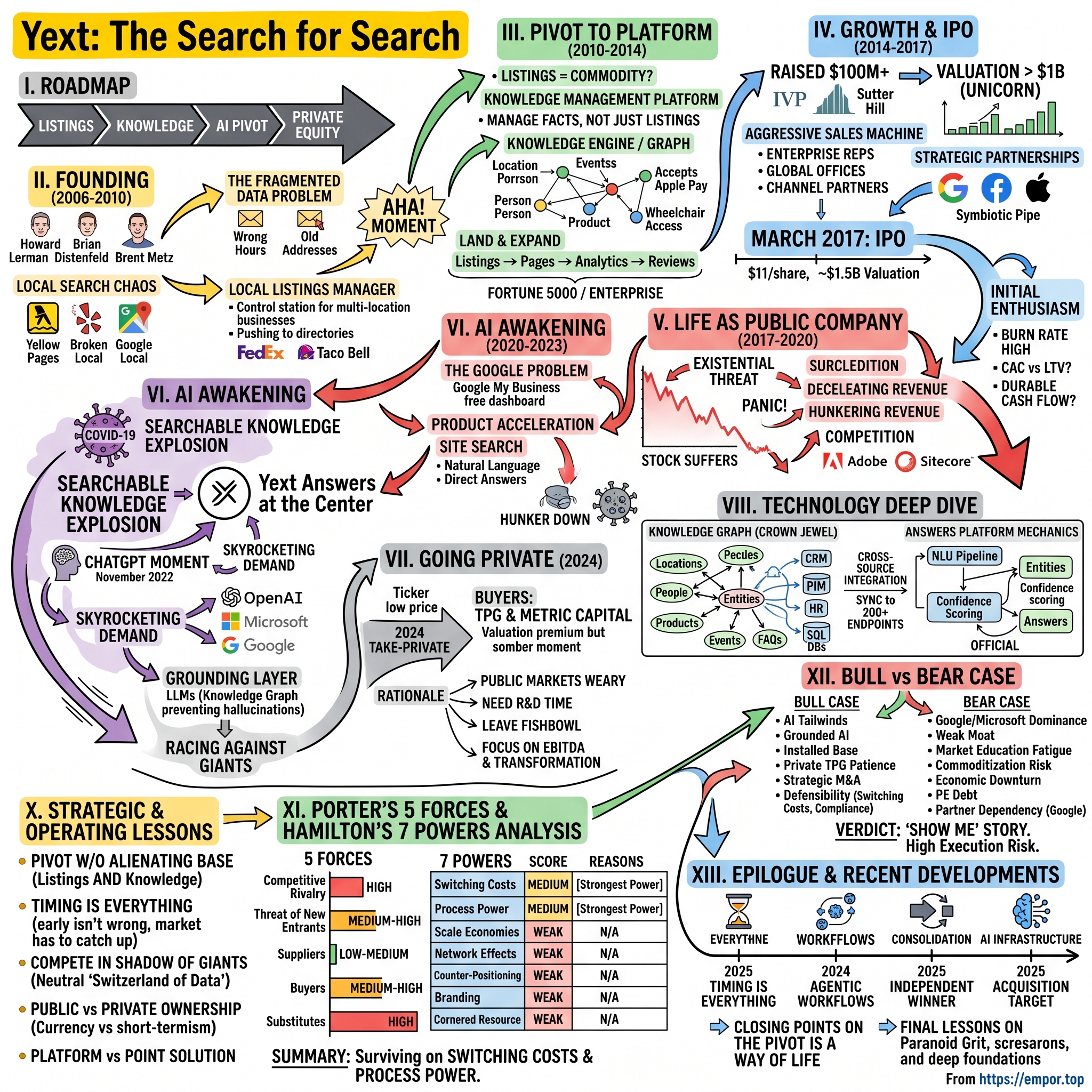 Yext visual story map