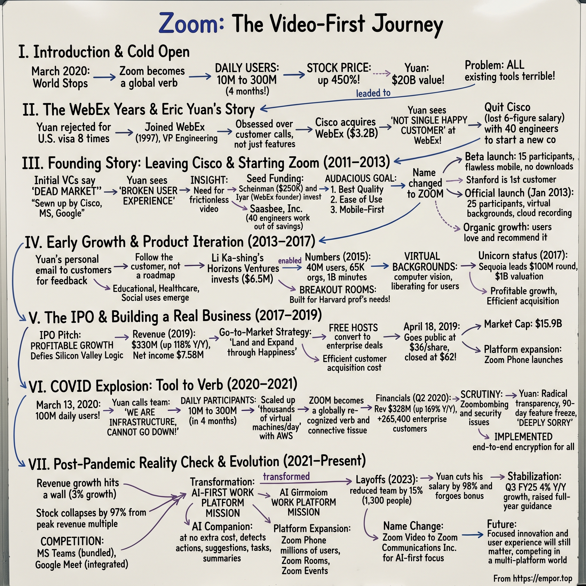 Zoom visual story map