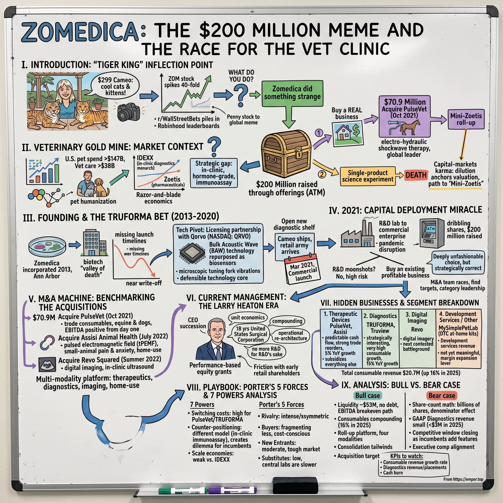 Zomedica visual story map